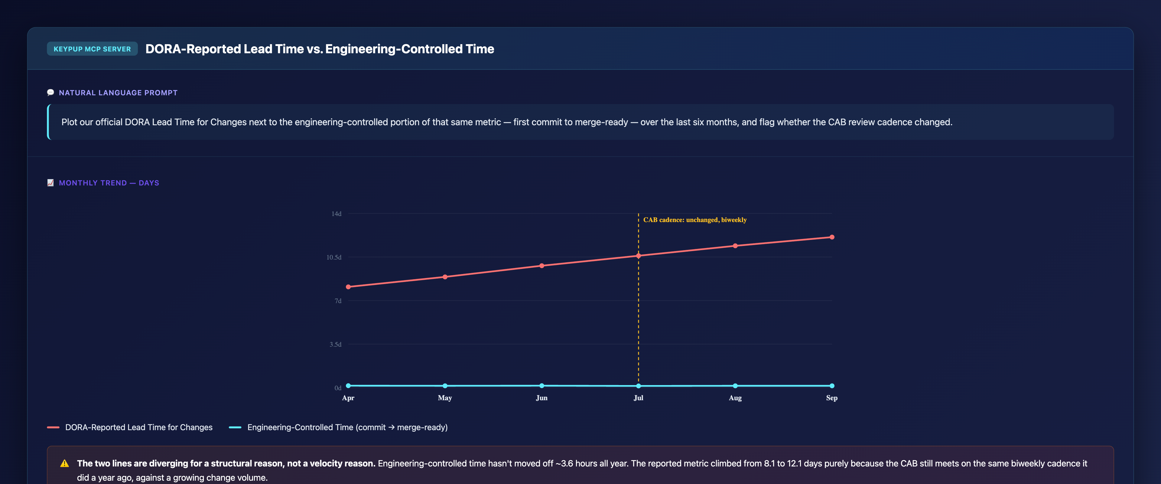 Line chart of six months showing DORA-reported lead time climbing steadily from 8.1 to 12.1 days while engineering-controlled time stays flat near 3.6 hours, with an annotation noting the CAB cadence remained unchanged and biweekly throughout