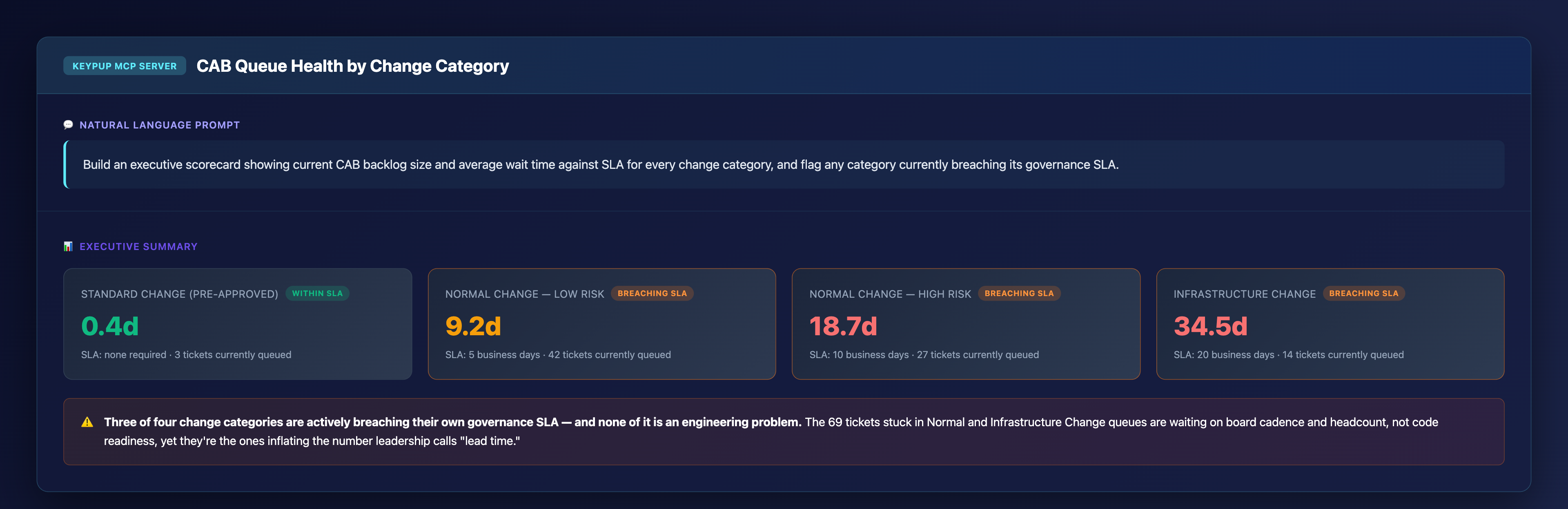 Executive scorecard showing four change categories with their current backlog size and wait time against SLA, with Standard Change within SLA at 0.4 days and three business days queued, while Normal Change Low Risk, Normal Change High Risk, and Infrastructure Change are all flagged as breaching SLA with 42, 27, and 14 tickets queued respectively