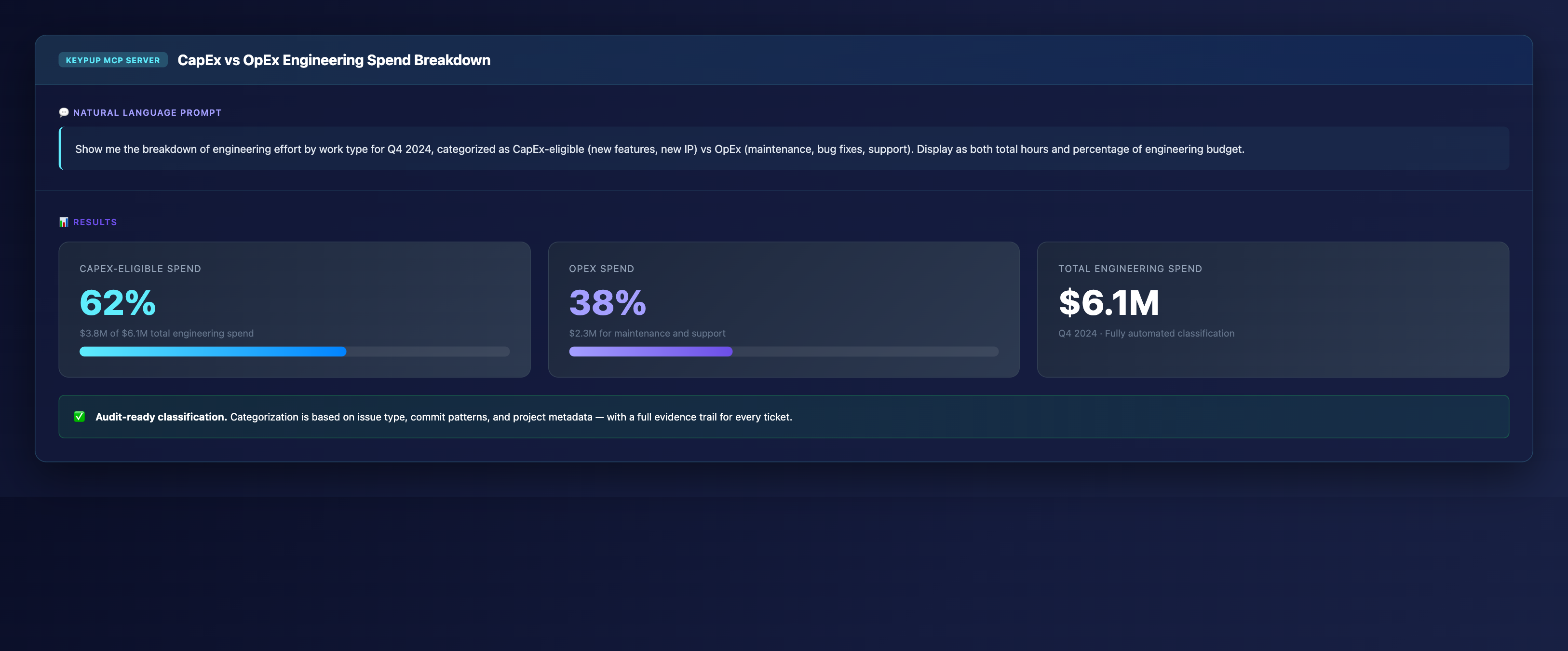 KPI dashboard showing 62% CapEx-eligible engineering spend versus 38% OpEx spend for Q4 2024, with total engineering spend of $6.1M