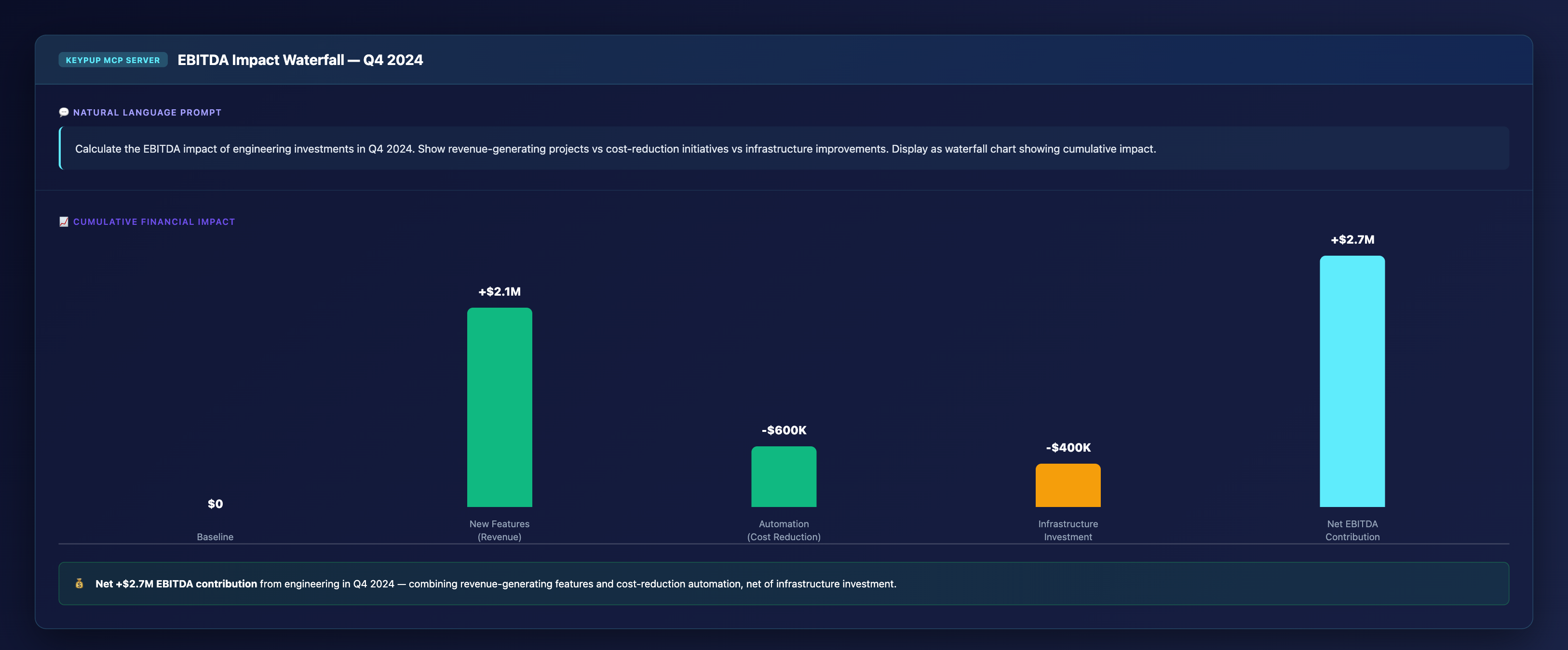 Waterfall chart showing Q4 2024 EBITDA impact from engineering, combining +$2.1M in revenue-generating features and $600K in cost reduction against $400K in infrastructure investment for a net +$2.7M contribution
