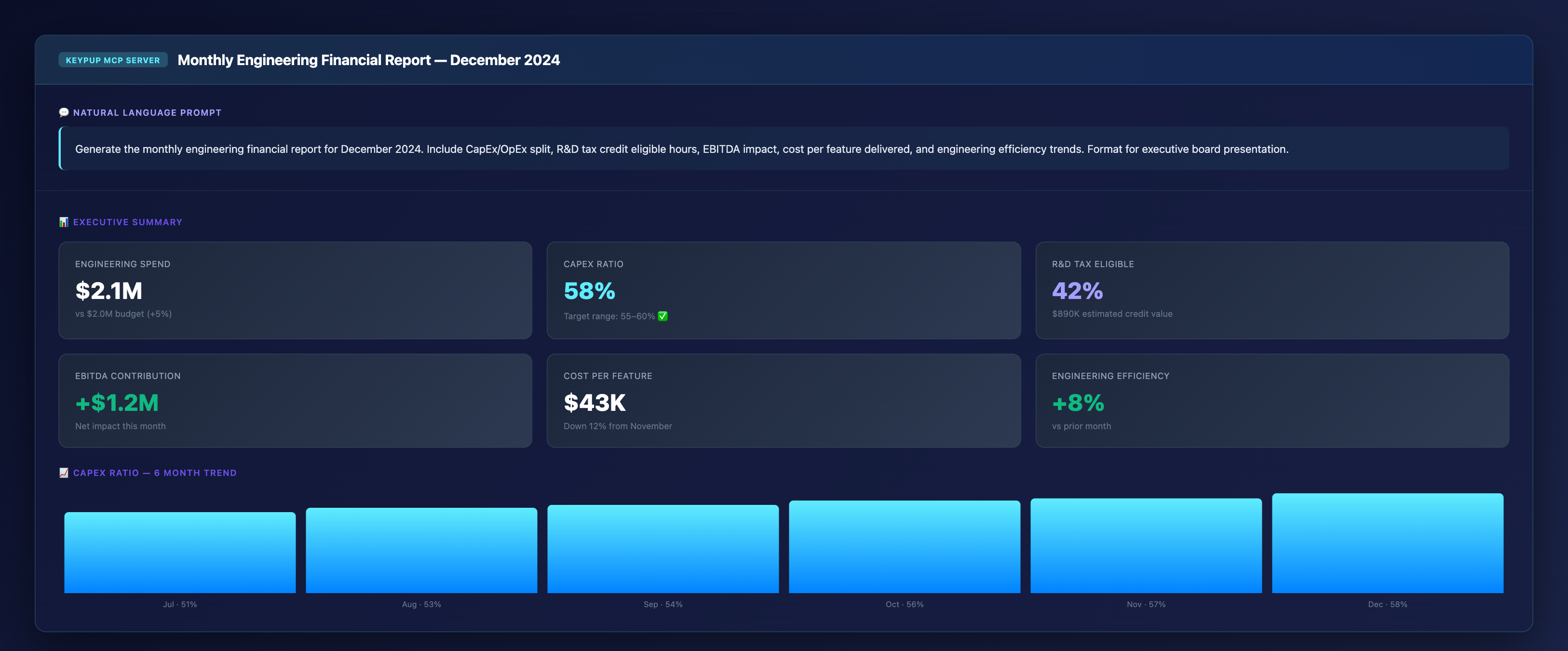 December 2024 executive dashboard showing engineering spend, CapEx ratio, R&D tax eligible hours, EBITDA contribution, cost per feature, and a 6-month CapEx ratio trend
