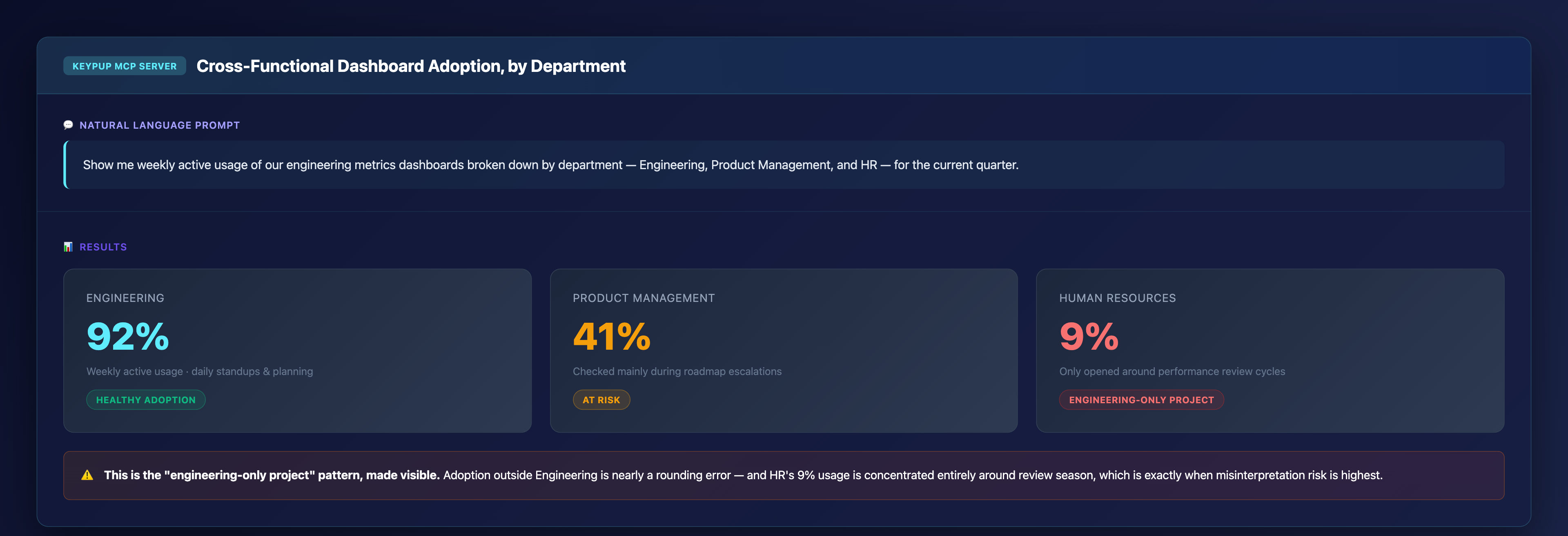 KPI cards showing weekly active usage of engineering metrics dashboards by department: 92 percent for Engineering marked healthy adoption, 41 percent for Product Management marked at risk, and 9 percent for HR marked as an engineering-only project pattern