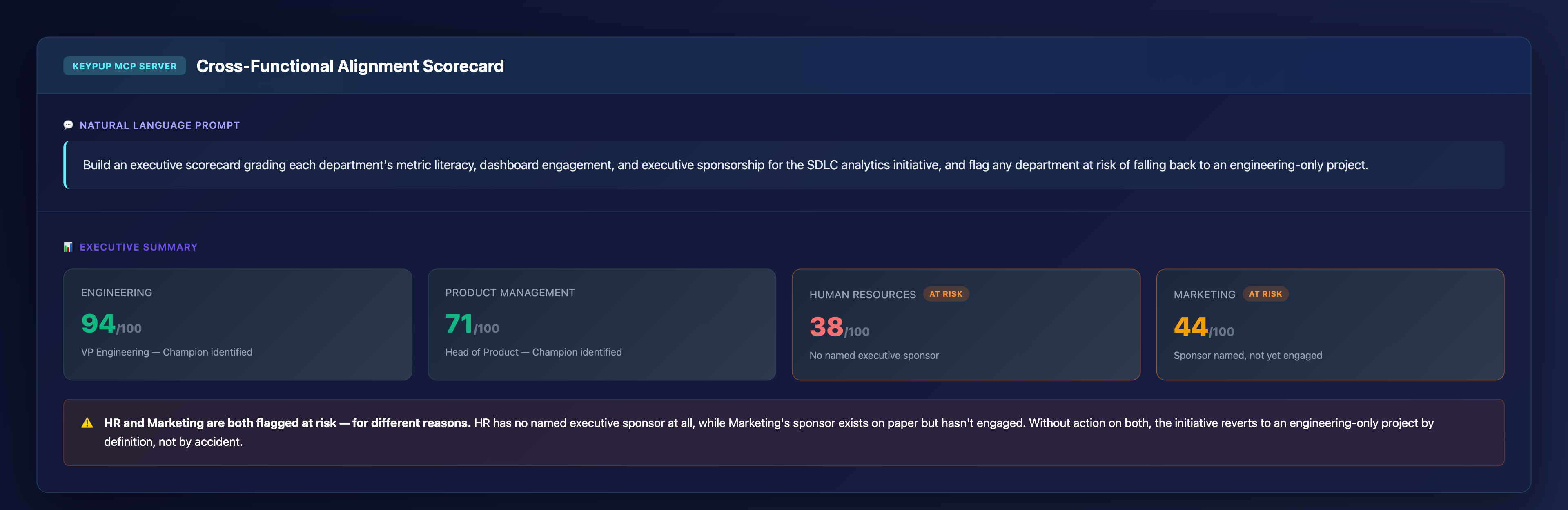 Executive scorecard grading four departments out of 100 on metric literacy, dashboard engagement, and executive sponsorship, with Engineering at 94, Product Management at 71, Human Resources at 38 flagged at risk with no named sponsor, and Marketing at 44 flagged at risk with an unengaged sponsor