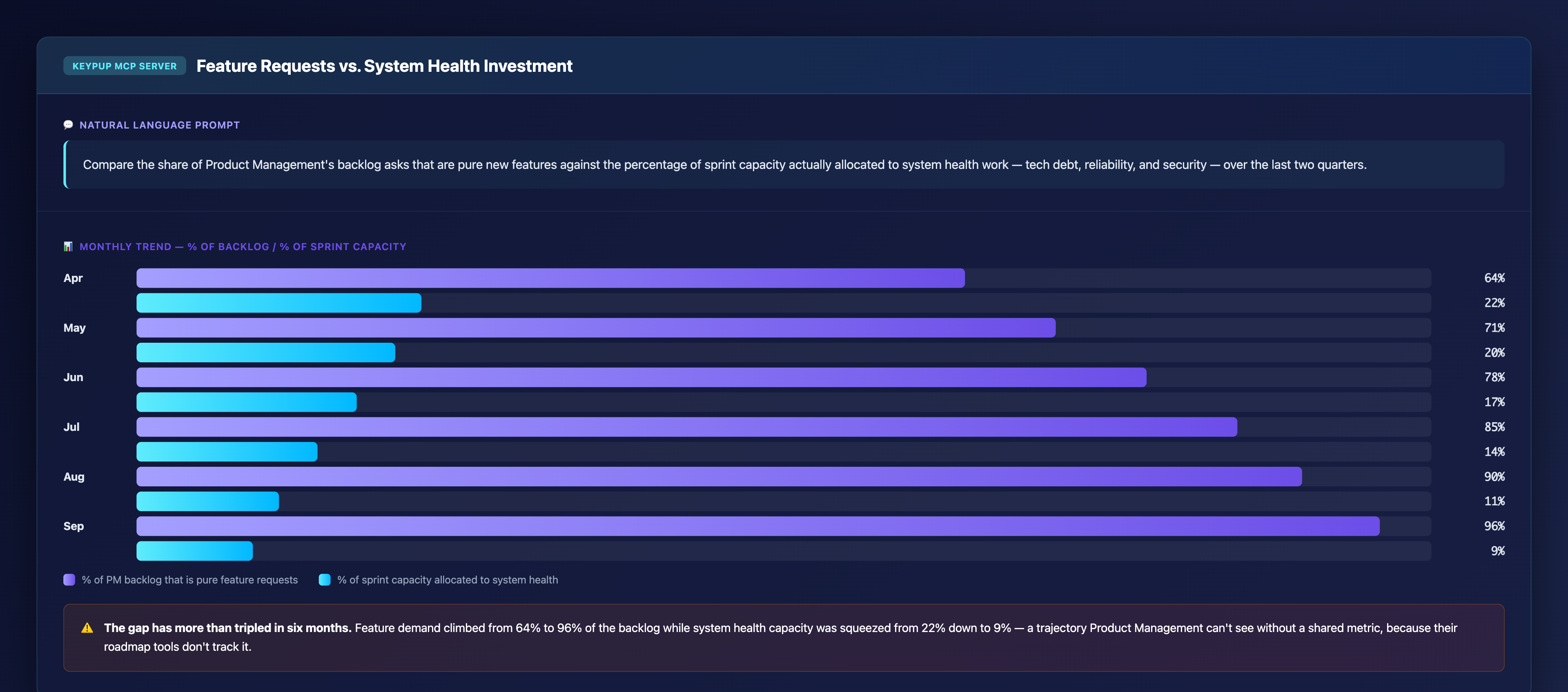 Bar chart comparing six months of data showing feature requests climbing from 64 percent to 96 percent of the Product Management backlog while system health capacity allocation fell from 22 percent to 9 percent of sprint capacity