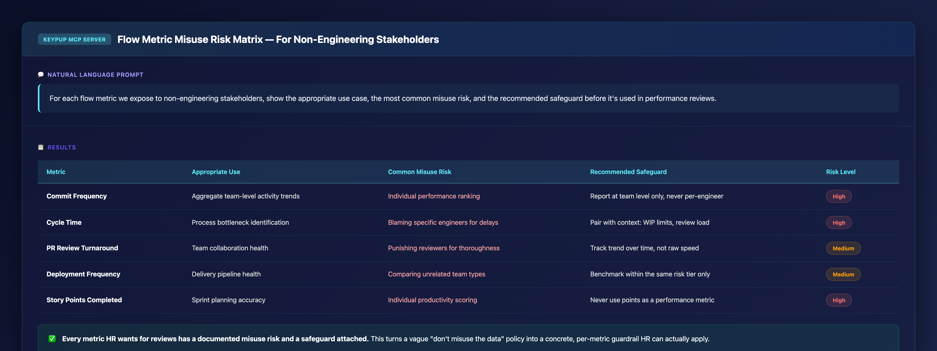 Table listing five flow metrics with their appropriate use case, common misuse risk, recommended safeguard, and risk level, including commit frequency, cycle time, PR review turnaround, deployment frequency, and story points completed
