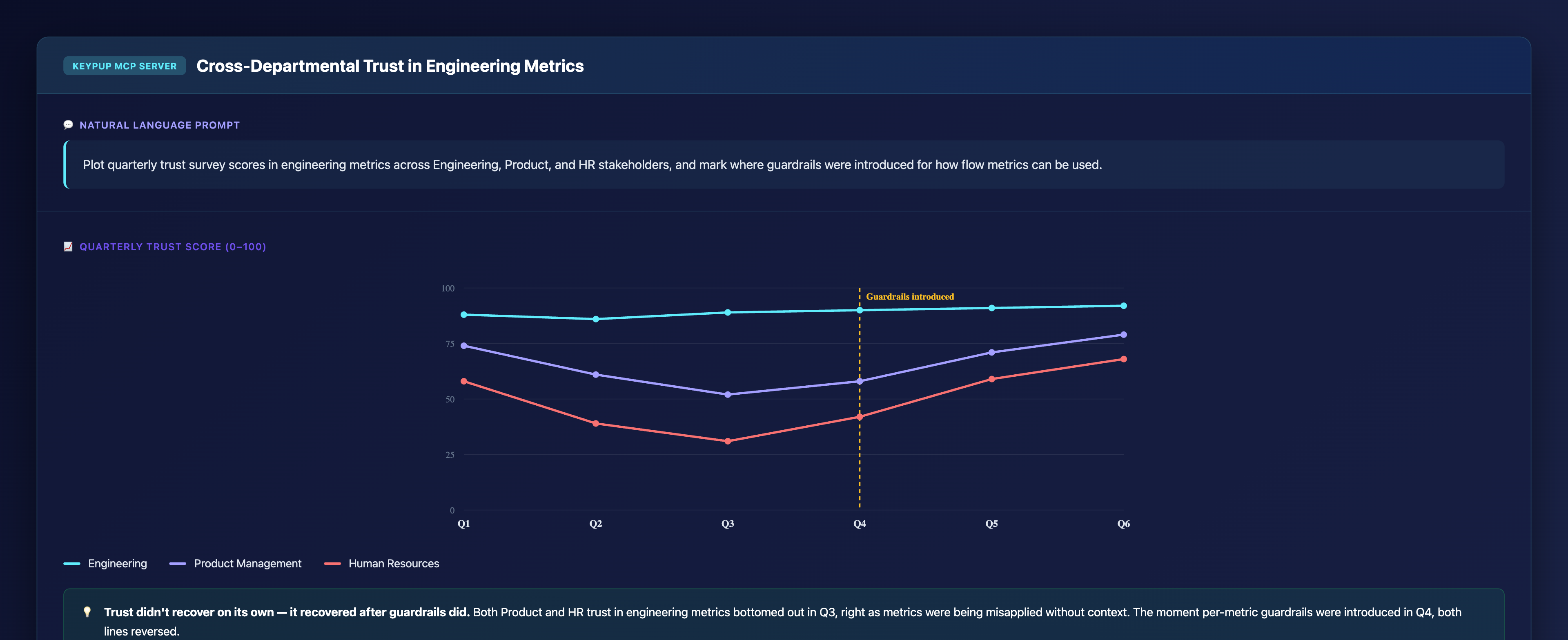 Line chart of six quarters showing trust survey scores for Engineering staying steady near 90, while Product Management and Human Resources both dip sharply through Q3 and recover after guardrails were introduced in Q4