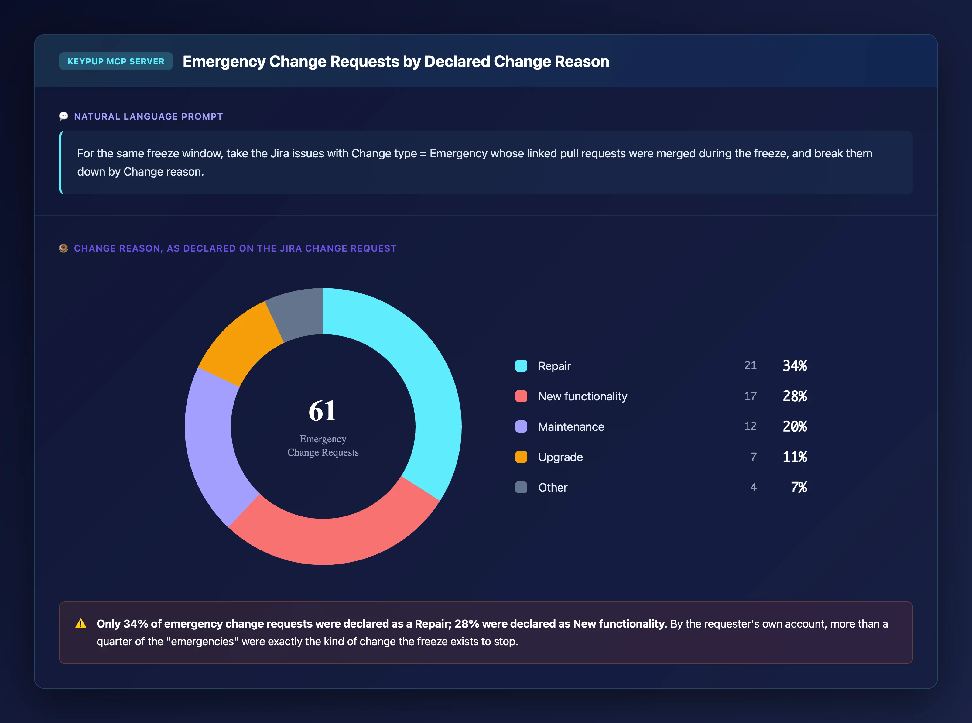 Donut chart of 61 emergency change requests by declared change reason: 34% repair, 28% new functionality, 20% maintenance, 11% upgrade and 7% other
