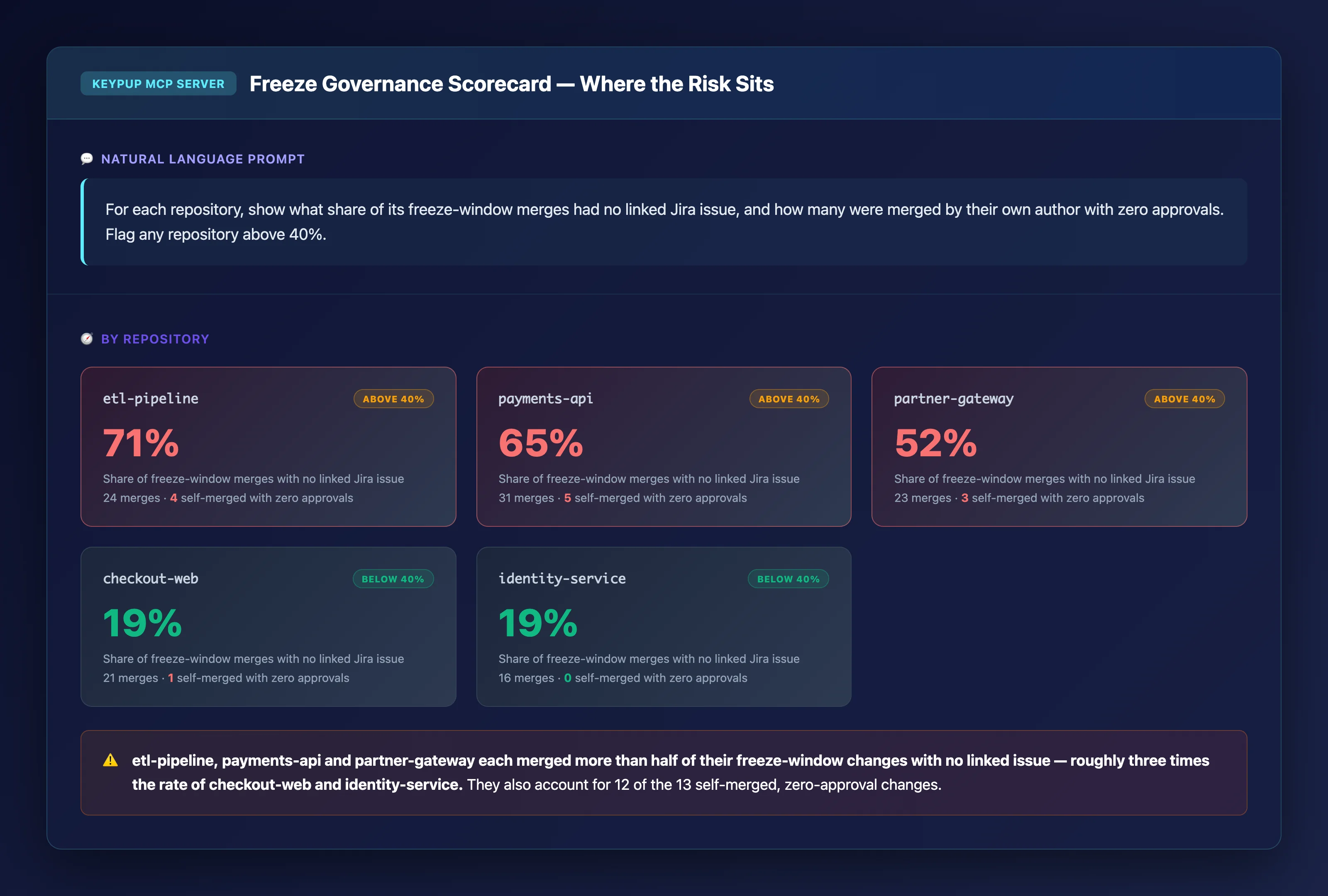 Scorecard of five repositories showing etl-pipeline at 71%, payments-api at 65% and partner-gateway at 52% of freeze-window merges with no linked issue, flagged as governance risk, while checkout-web and identity-service are at 19%