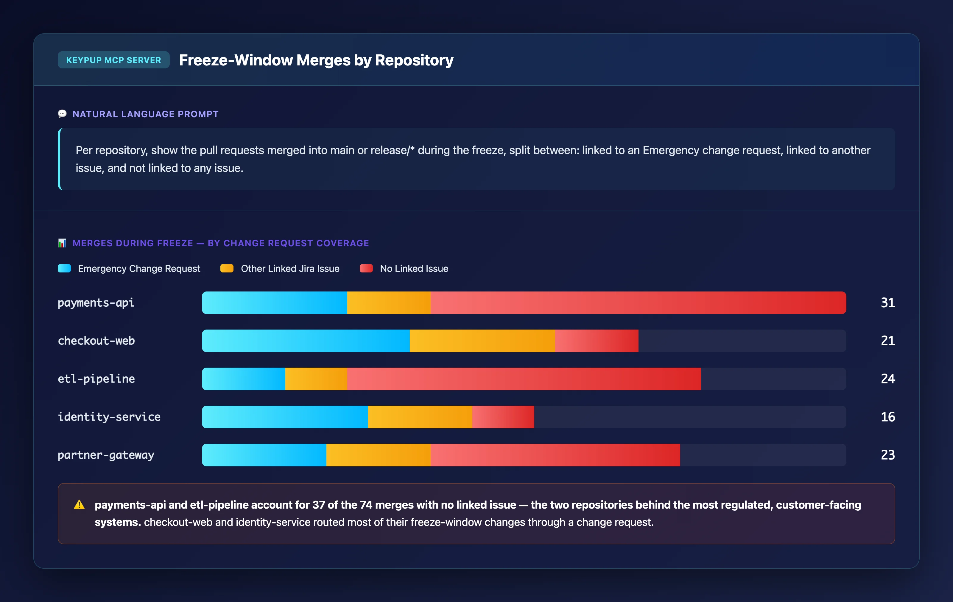 Stacked bar chart of five repositories showing freeze-window merges split between emergency change requests, other linked issues and no linked issue, with payments-api and etl-pipeline carrying the most merges with no linked issue