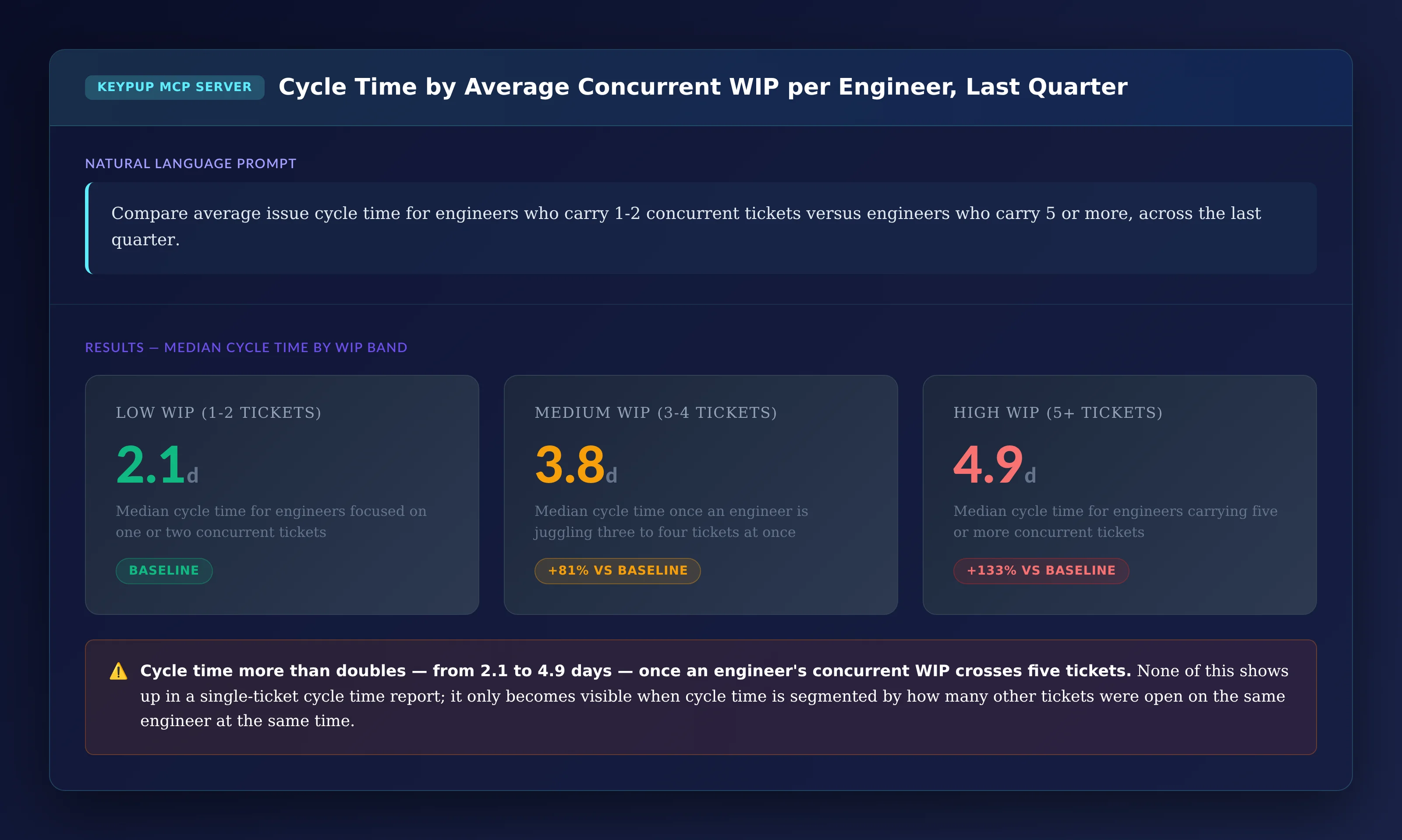 KPI cards comparing median cycle time across three WIP bands: 2.1 days for engineers carrying one to two concurrent tickets, 3.8 days for three to four tickets, and 4.9 days for five or more tickets, a 133% increase over baseline