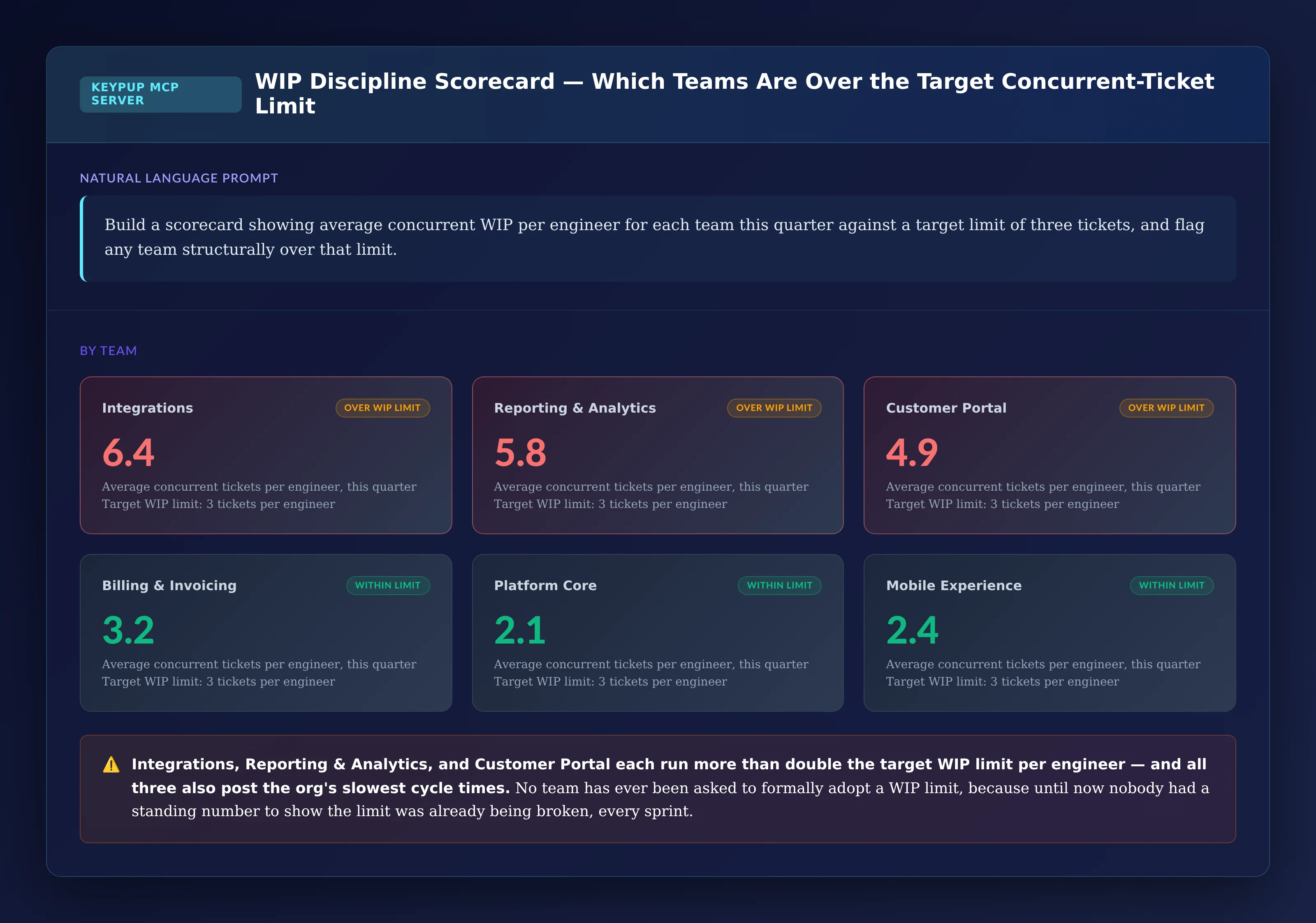 Scorecard of six teams showing average concurrent WIP per engineer against a target limit of three tickets, with Integrations, Reporting and Analytics, and Customer Portal flagged as over the limit