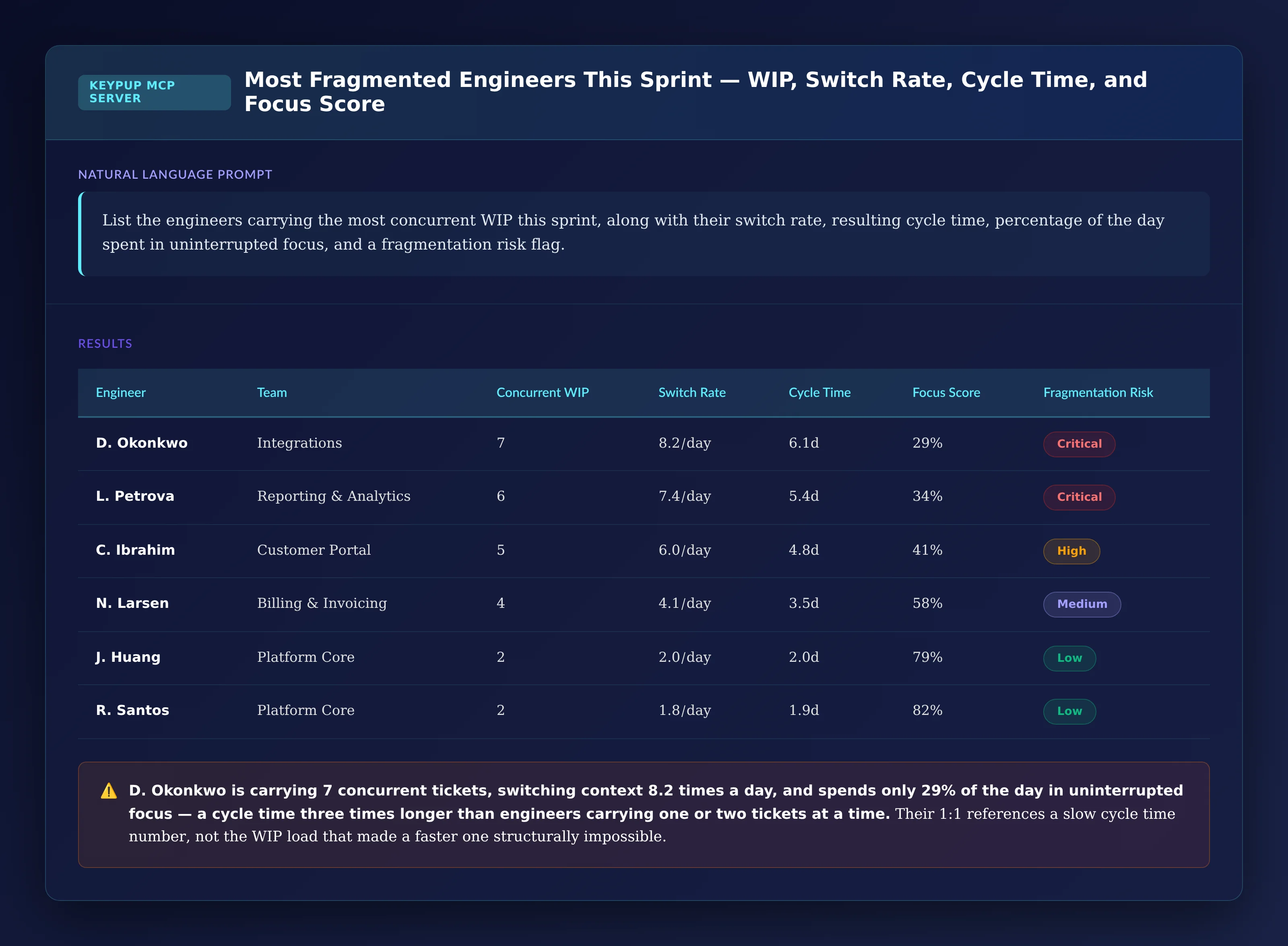 Table of six engineers showing name, team, concurrent WIP, switch rate, cycle time, focus score, and fragmentation risk, with the top two flagged as critical and high risk