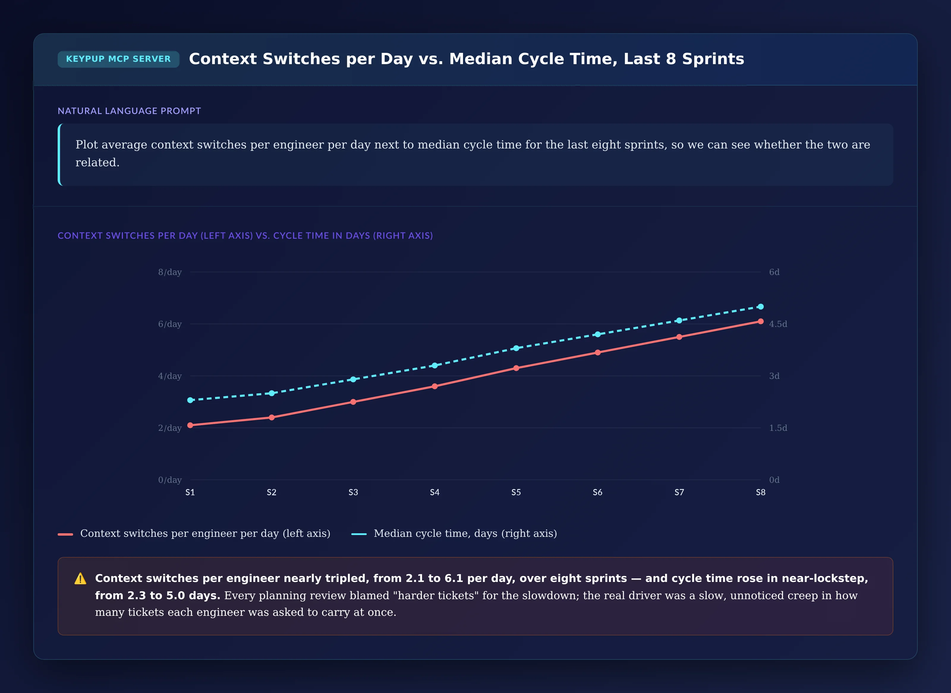 Line chart across eight sprints showing context switches per engineer per day rising from 2.1 to 6.1 while median cycle time rises in near lockstep from 2.3 to 5.0 days