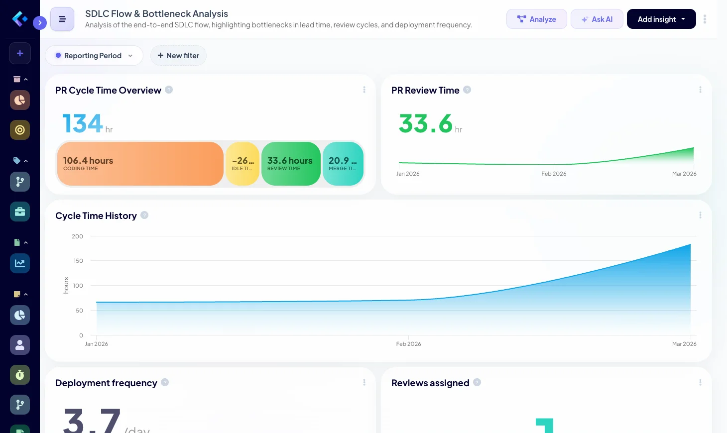 SDLC Bottleneck Identification Dashboard showing cycle time breakdown by stage and team.
