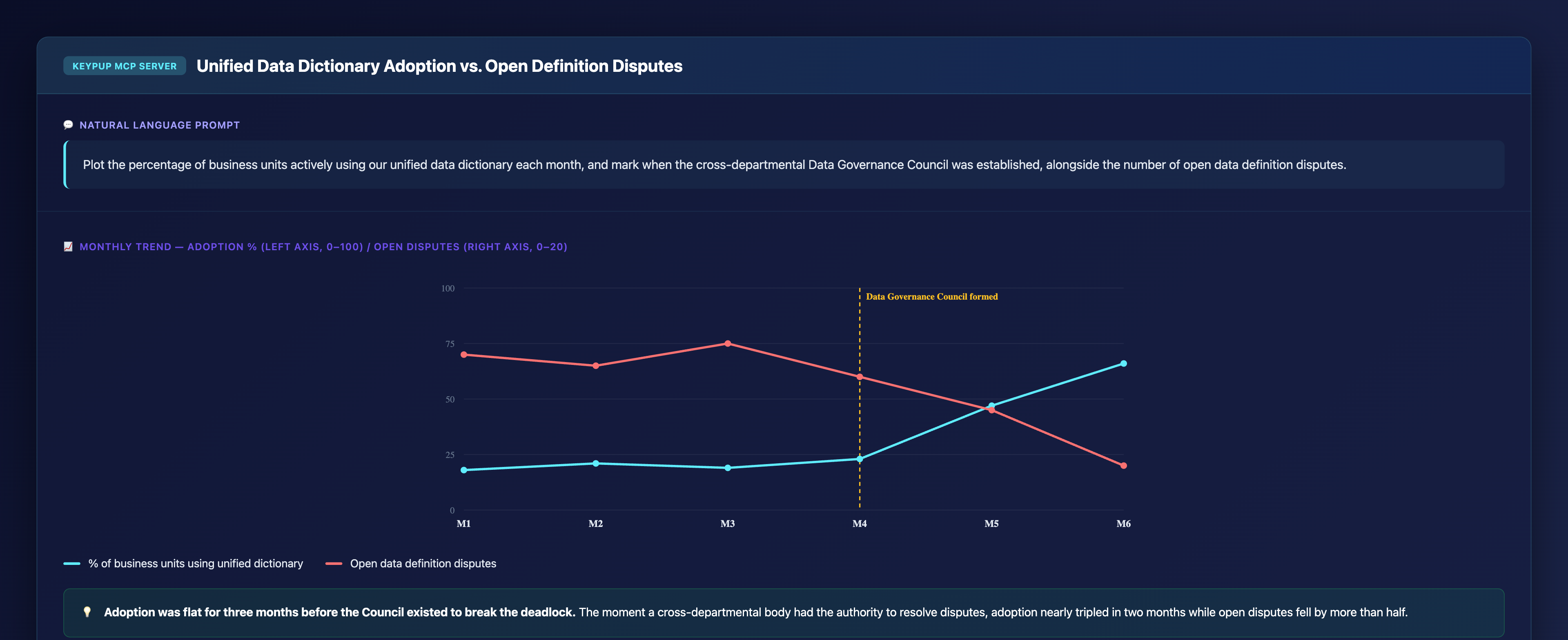 Line chart of six months showing unified data dictionary adoption rising from 18 percent to 66 percent and open data definition disputes falling from 14 to 4, with a marker showing the Data Governance Council was formed in month four