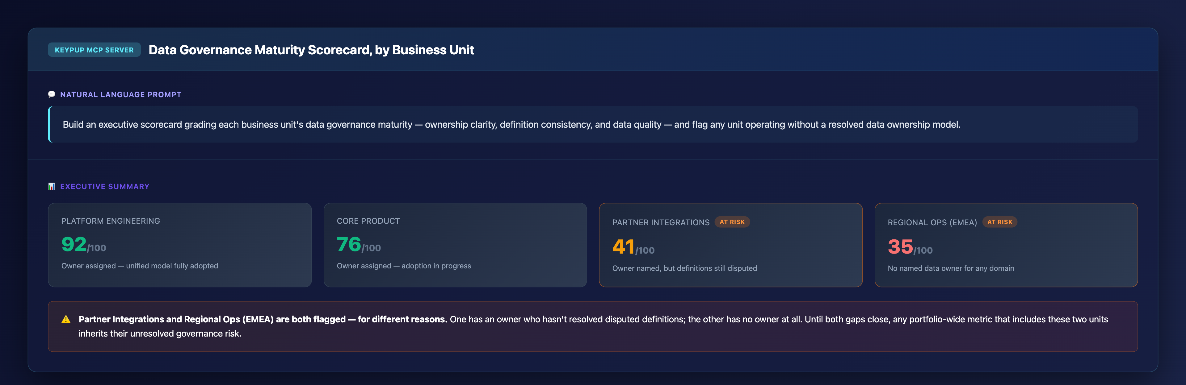 Executive scorecard grading four business units out of 100 on data governance maturity, with Platform Engineering at 92, Core Product at 76, Partner Integrations at 41 flagged at risk with disputed definitions, and Regional Ops EMEA at 35 flagged at risk with no named data owner