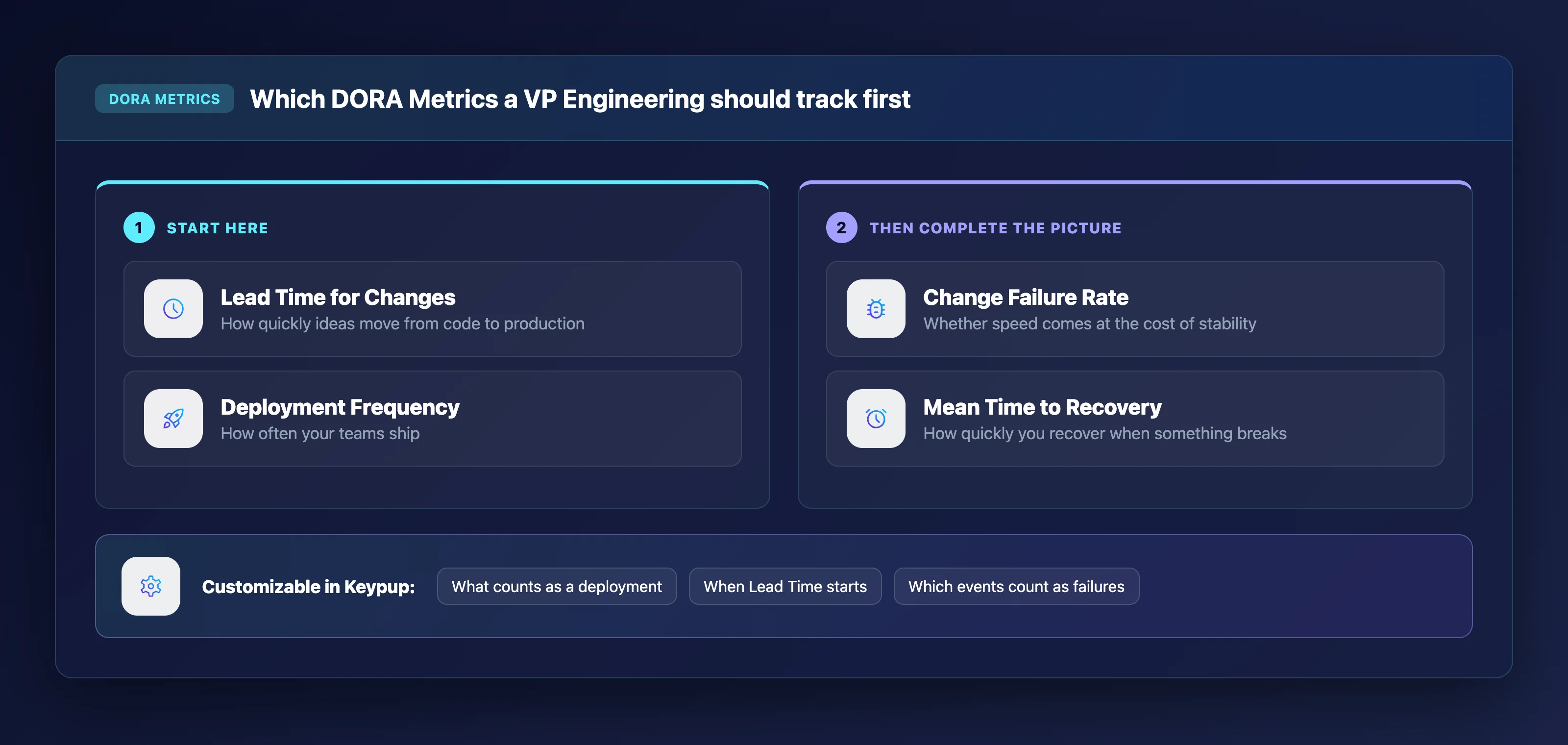 Which DORA Metrics to track first: start with Lead Time for Changes and Deployment Frequency, then complete the picture with Change Failure Rate and Mean Time to Recovery; in Keypup you can customize what counts as a deployment, when Lead Time starts and which events count as failures