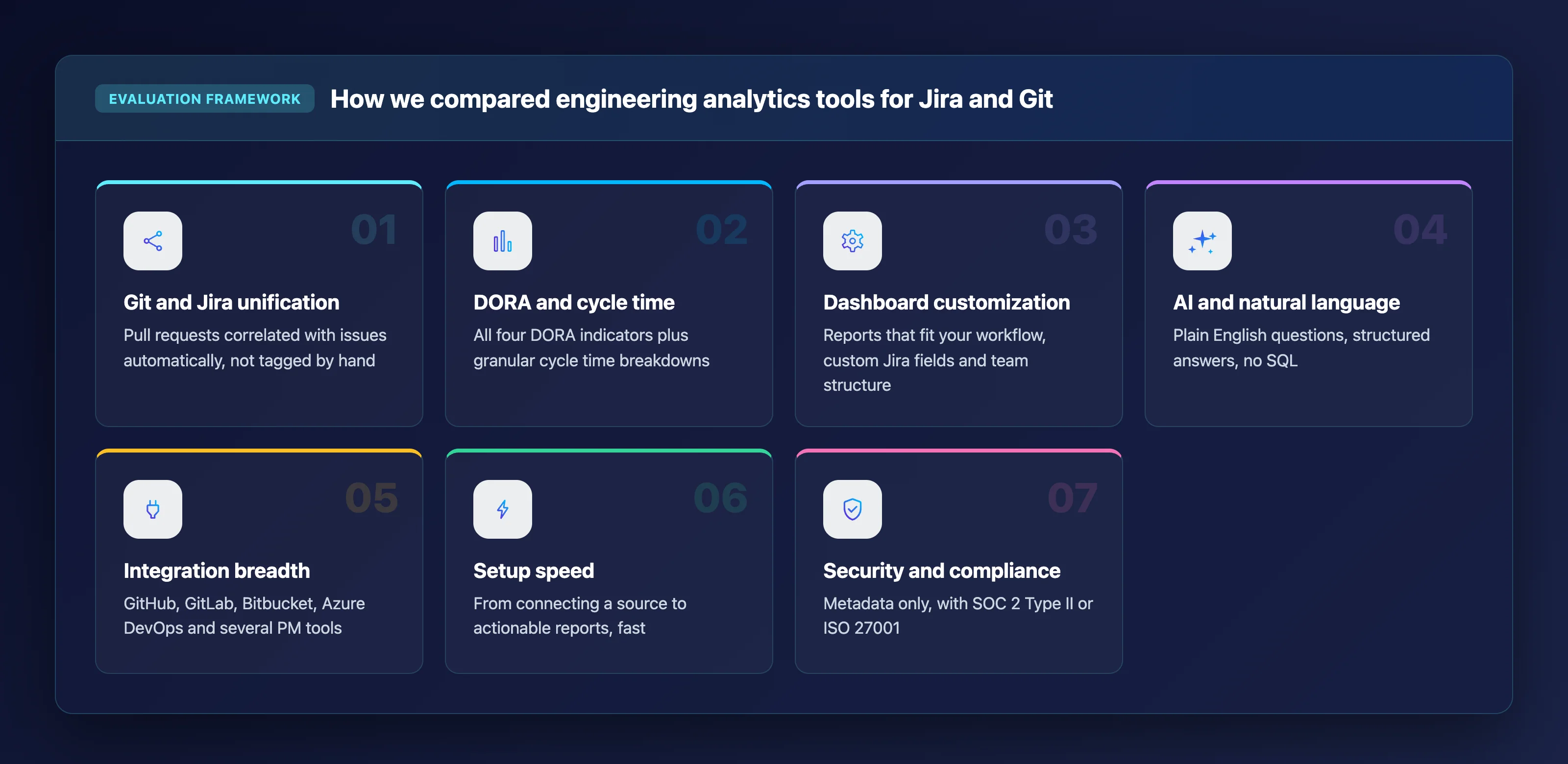Seven evaluation criteria used to compare engineering analytics tools for Jira and Git: Git and Jira unification, DORA and cycle time, dashboard customization, AI and natural language, integration breadth, setup speed, and security and compliance
