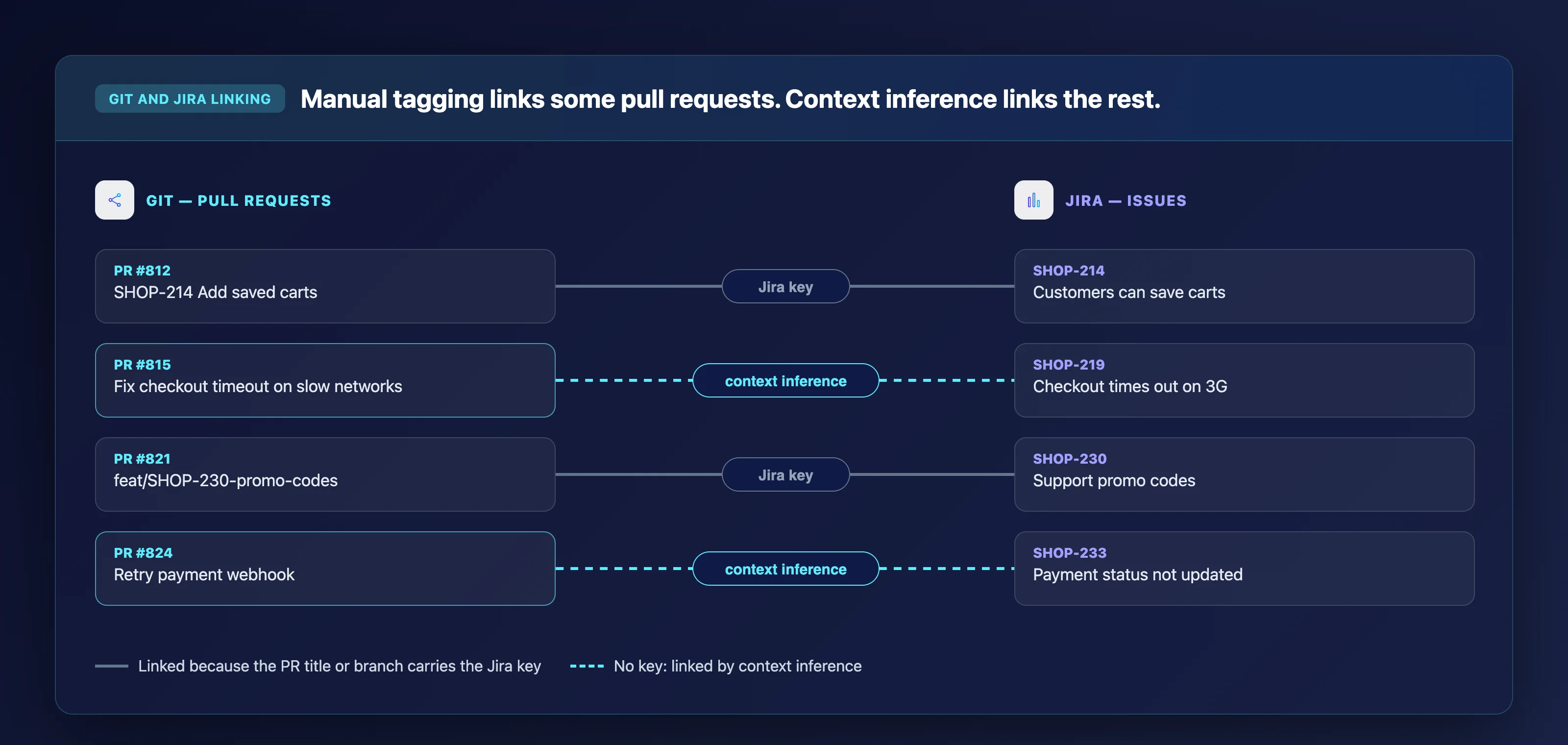 Four Git pull requests linked to four Jira issues: two linked because the PR title or branch carries the Jira key, and two with no key linked by context inference