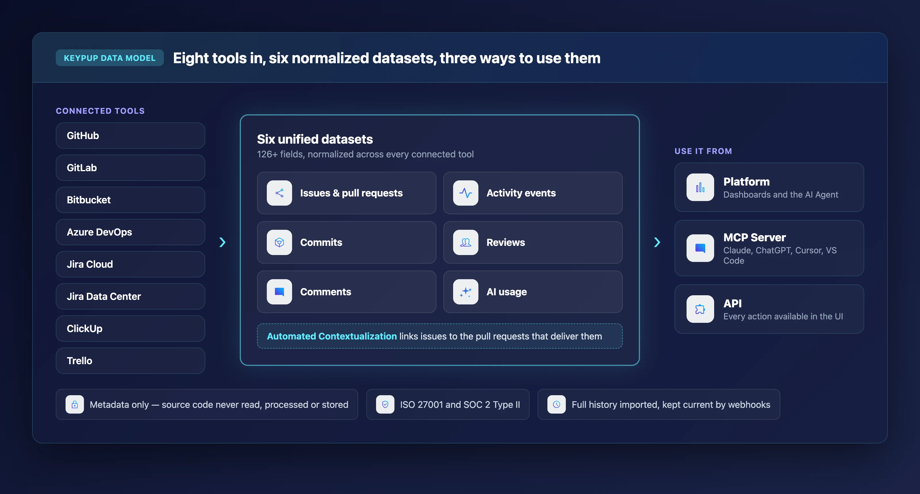 Keypup data model: eight connected tools (GitHub, GitLab, Bitbucket, Azure DevOps, Jira Cloud, Jira Data Center, ClickUp, Trello) feeding six unified datasets — issues and pull requests, activity events, commits, reviews, comments and AI usage — used from the platform, the MCP Server or the API, with metadata-only processing, ISO 27001 and SOC 2 Type II, and full history kept current by webhooks