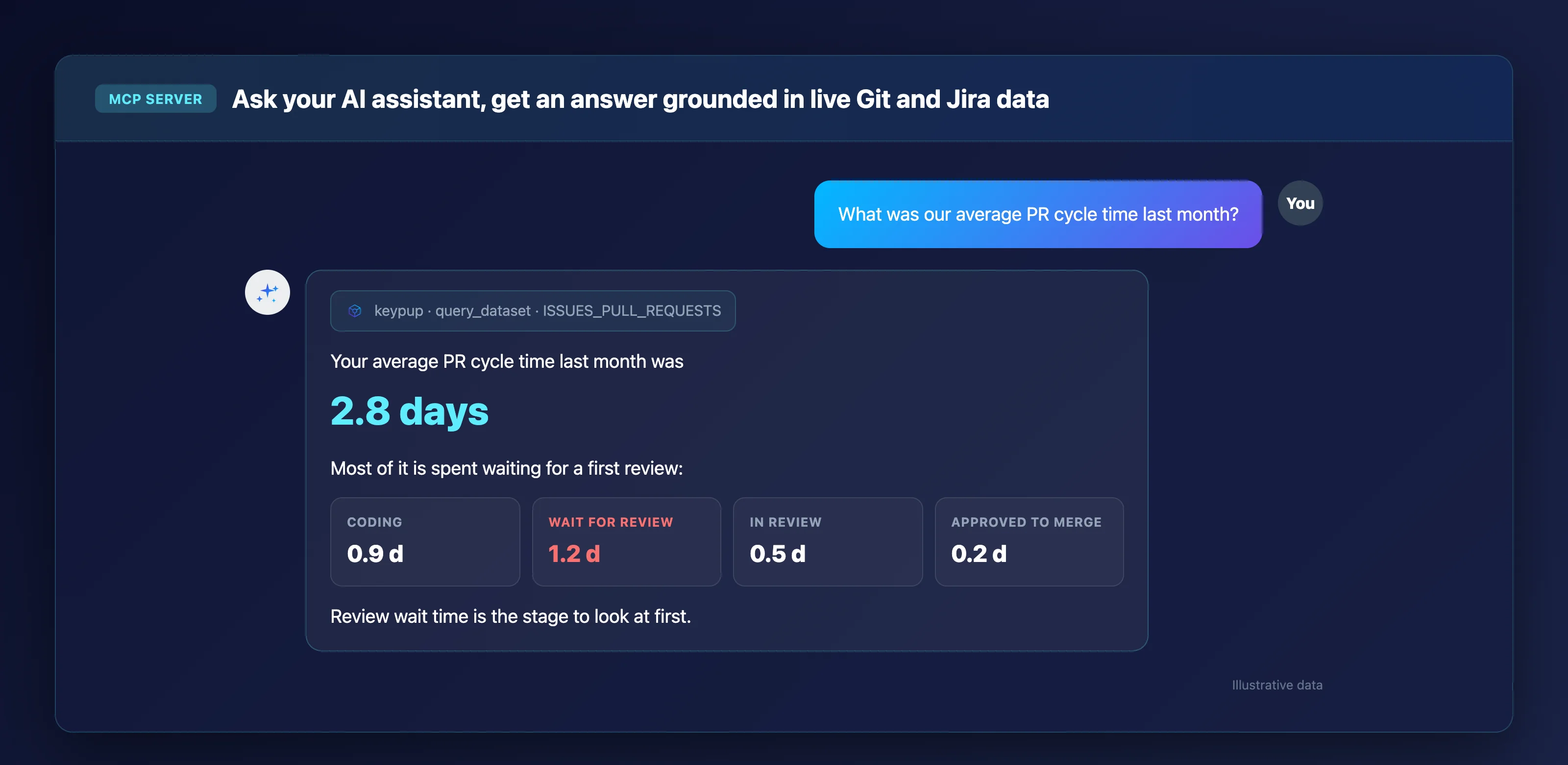 Illustrative AI assistant conversation through the Keypup MCP Server: asked for last month's average PR cycle time, the assistant queries the issues and pull requests dataset and answers 2.8 days, broken down into coding, wait for review, in review and approved to merge, with review wait time flagged as the stage to look at first