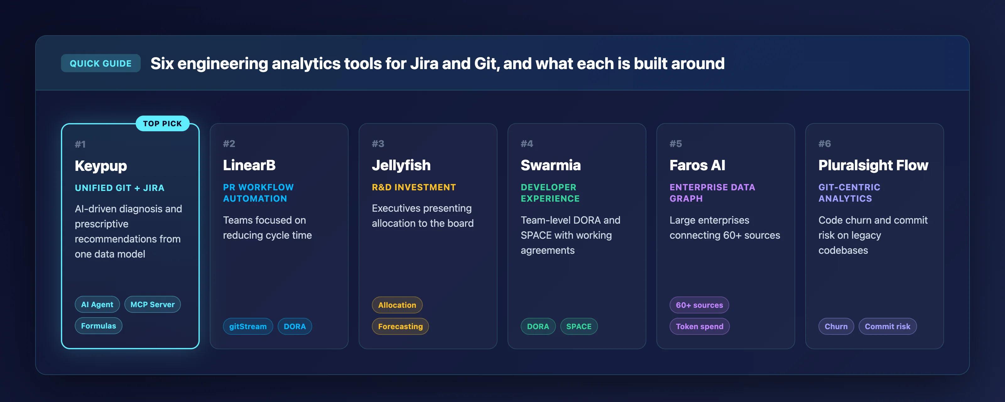 Quick guide cards for the six engineering analytics tools for Jira and Git: Keypup built around unified Git and Jira, LinearB around PR workflow automation, Jellyfish around R&D investment, Swarmia around developer experience, Faros AI around an enterprise data graph, and Pluralsight Flow around Git-centric analytics