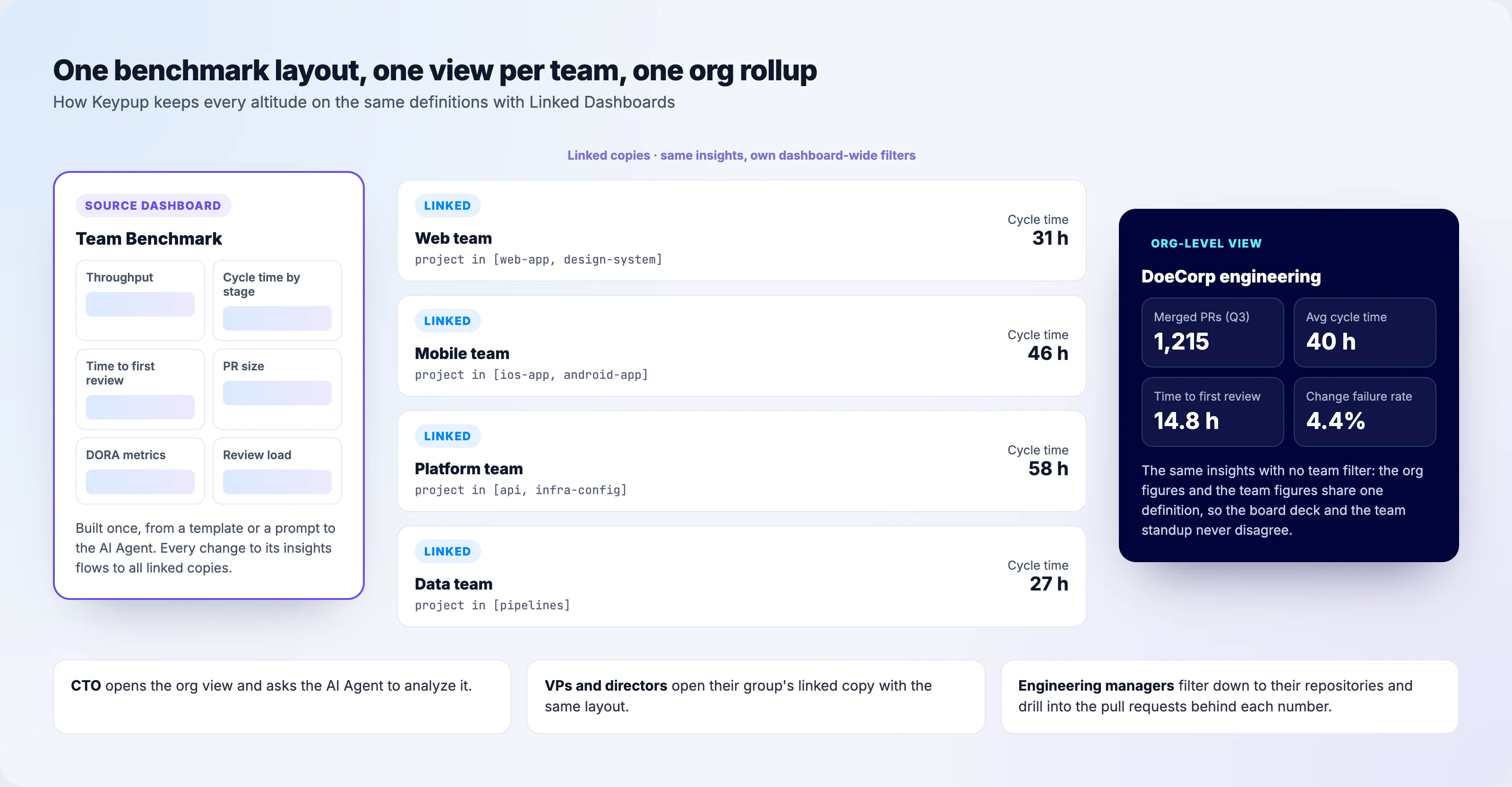 Diagram of Keypup Linked Dashboards: one Team Benchmark source dashboard with throughput, cycle time by stage, time to first review, PR size, DORA metrics and review load insights, four linked copies filtered on each team's repositories, and an org-level view using the same insights with no team filter for the CTO