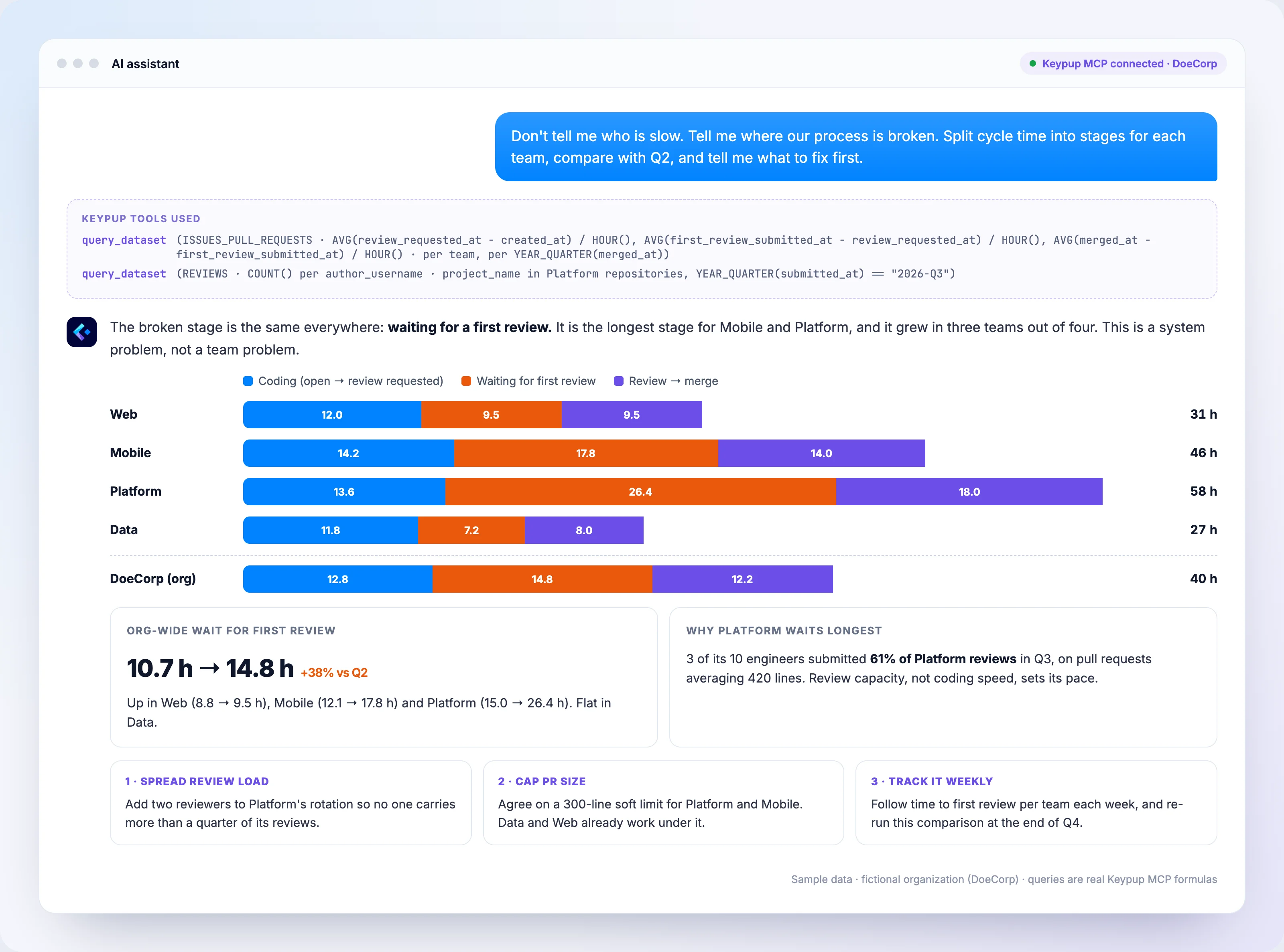 AI assistant connected to the Keypup MCP Server splitting cycle time into coding, waiting for first review and review to merge for each team, identifying waiting for a first review as the org-wide bottleneck that grew 38% versus Q2, explaining that three Platform engineers submitted 61% of its reviews, and recommending to spread review load, cap PR size and track time to first review weekly