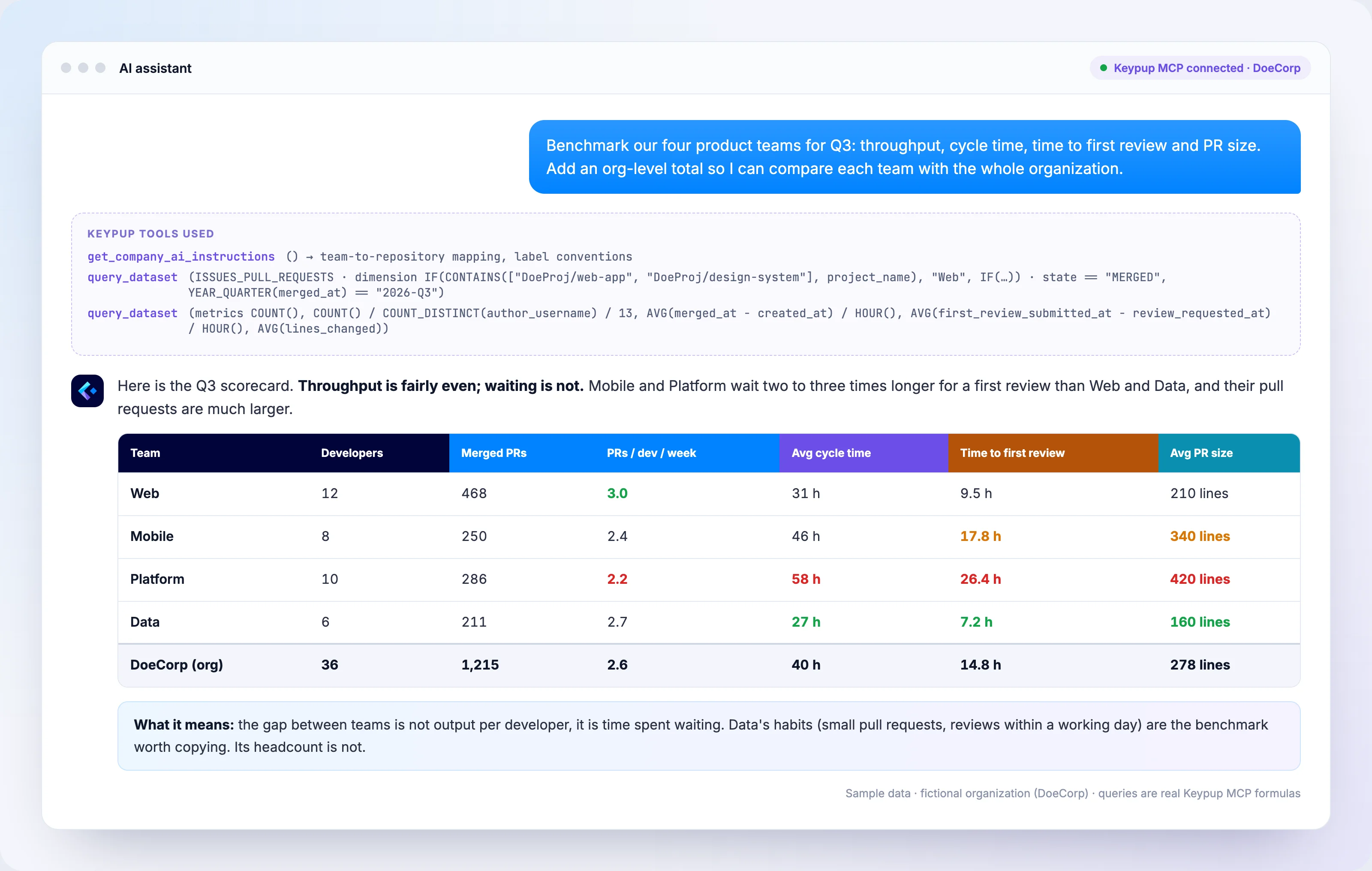 AI assistant connected to the Keypup MCP Server benchmarking four teams of a sample organization for Q3: merged pull requests, pull requests per developer per week, average cycle time, time to first review and average PR size per team, with an org-level total row, showing that Mobile and Platform wait two to three times longer for a first review than Web and Data
