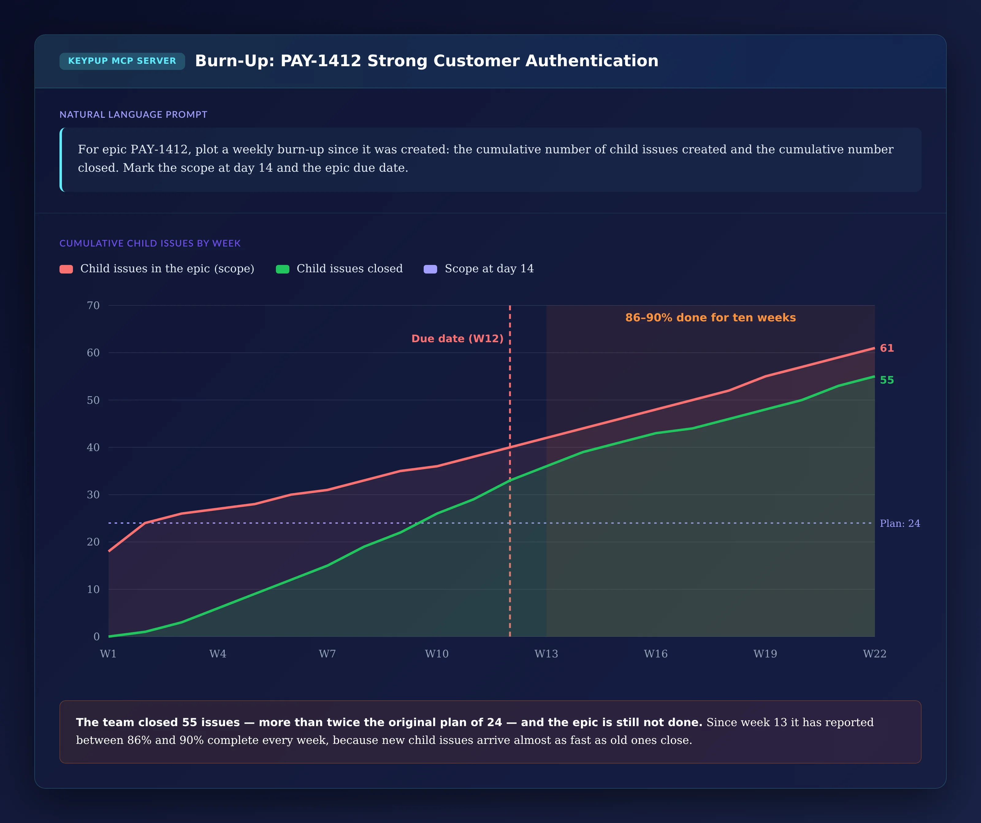 Weekly burn-up chart of epic PAY-1412 over 22 weeks: scope grows from 24 child issues at day 14 to 61, closed issues grow from 0 to 55, the due date at week 12 passes, and from week 13 to week 22 the epic stays between 86% and 90% done because new child issues arrive almost as fast as old ones close