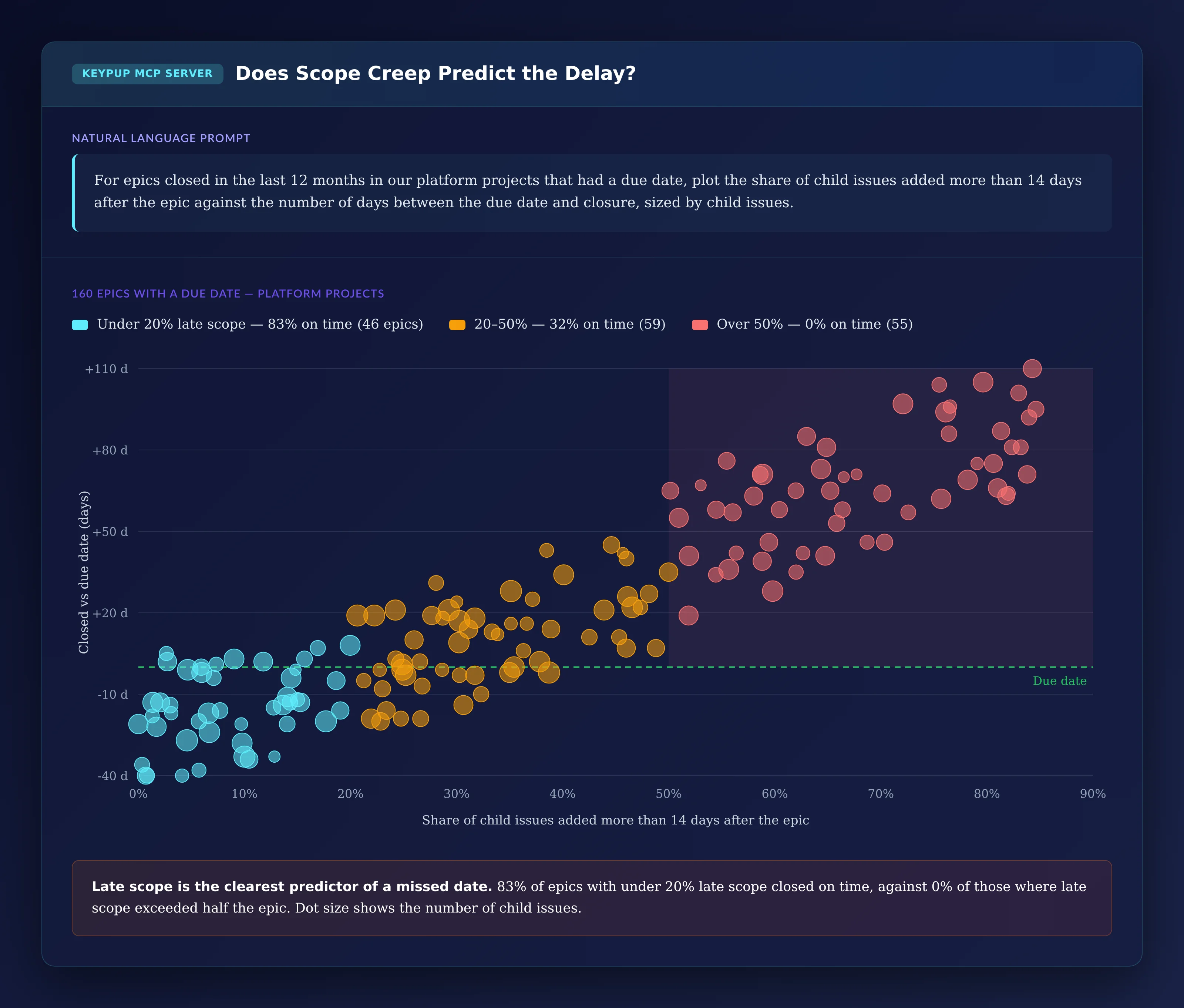 Scatter plot of 160 epics with a due date in the platform projects: the share of late child issues on the horizontal axis against days between due date and closure on the vertical axis; 83% of the 46 epics with under 20% late scope closed on time, 32% of the 59 epics with 20 to 50%, and none of the 55 epics with more than 50% late scope