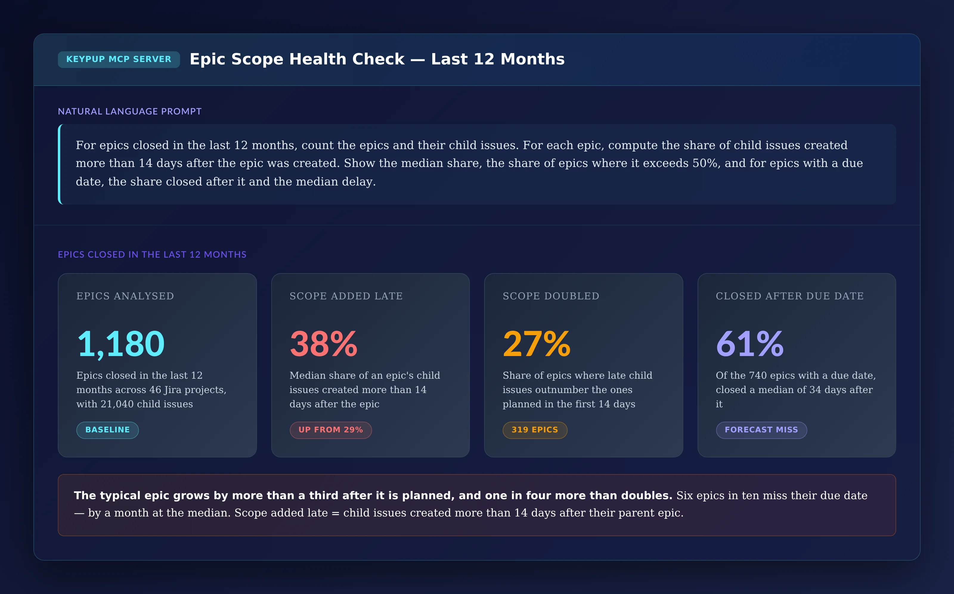 Four KPI cards: 1,180 epics closed in the last 12 months across 46 Jira projects with 21,040 child issues; a median of 38% of each epic's child issues created more than 14 days after the epic, up from 29%; 27% of epics, 319 epics, where late child issues outnumber the planned ones; and 61% of the 740 epics with a due date closed after it, by a median of 34 days