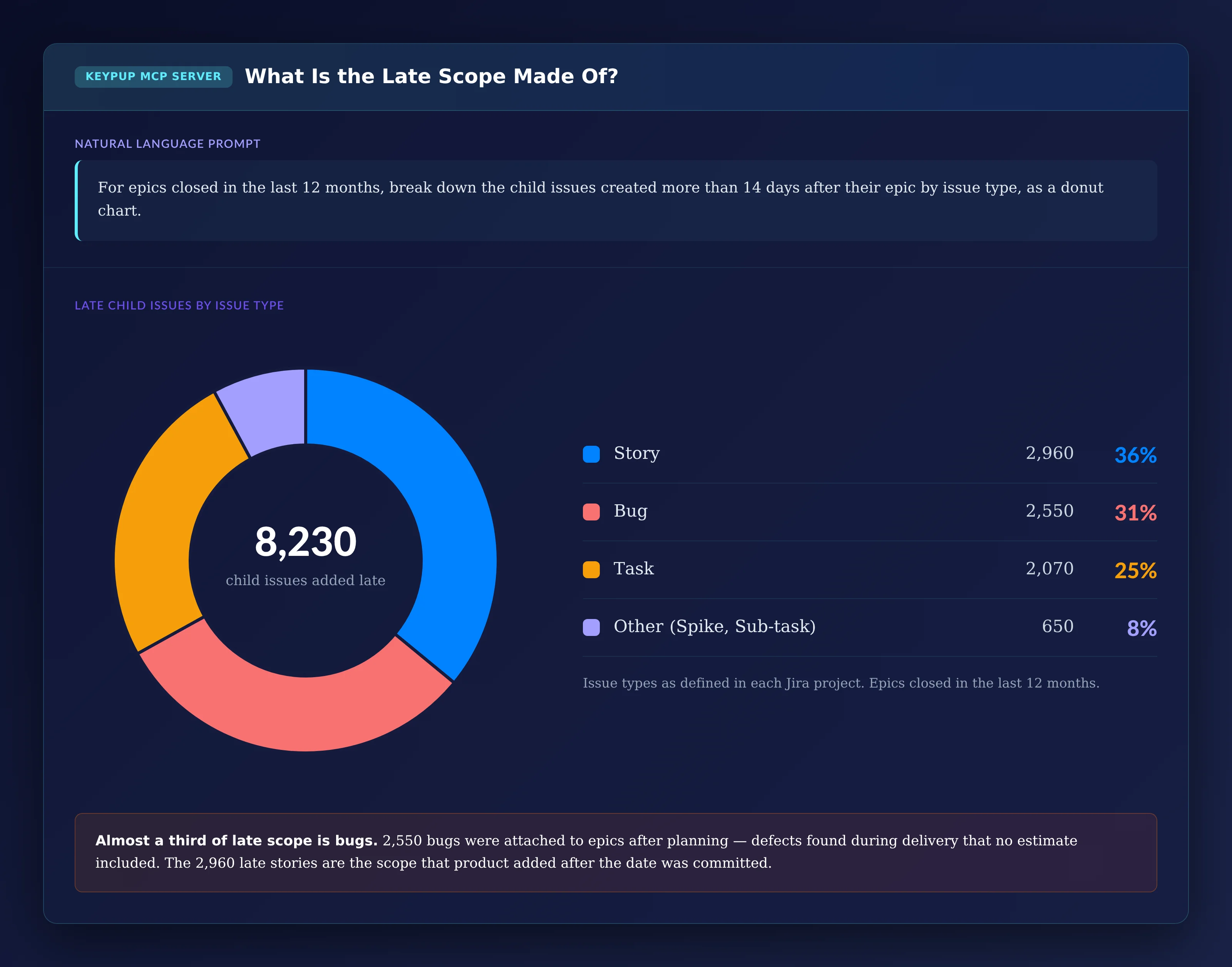 Donut chart of 8,230 child issues added late, by issue type: Story 2,960 or 36%, Bug 2,550 or 31%, Task 2,070 or 25%, and Other including spikes and sub-tasks 650 or 8%