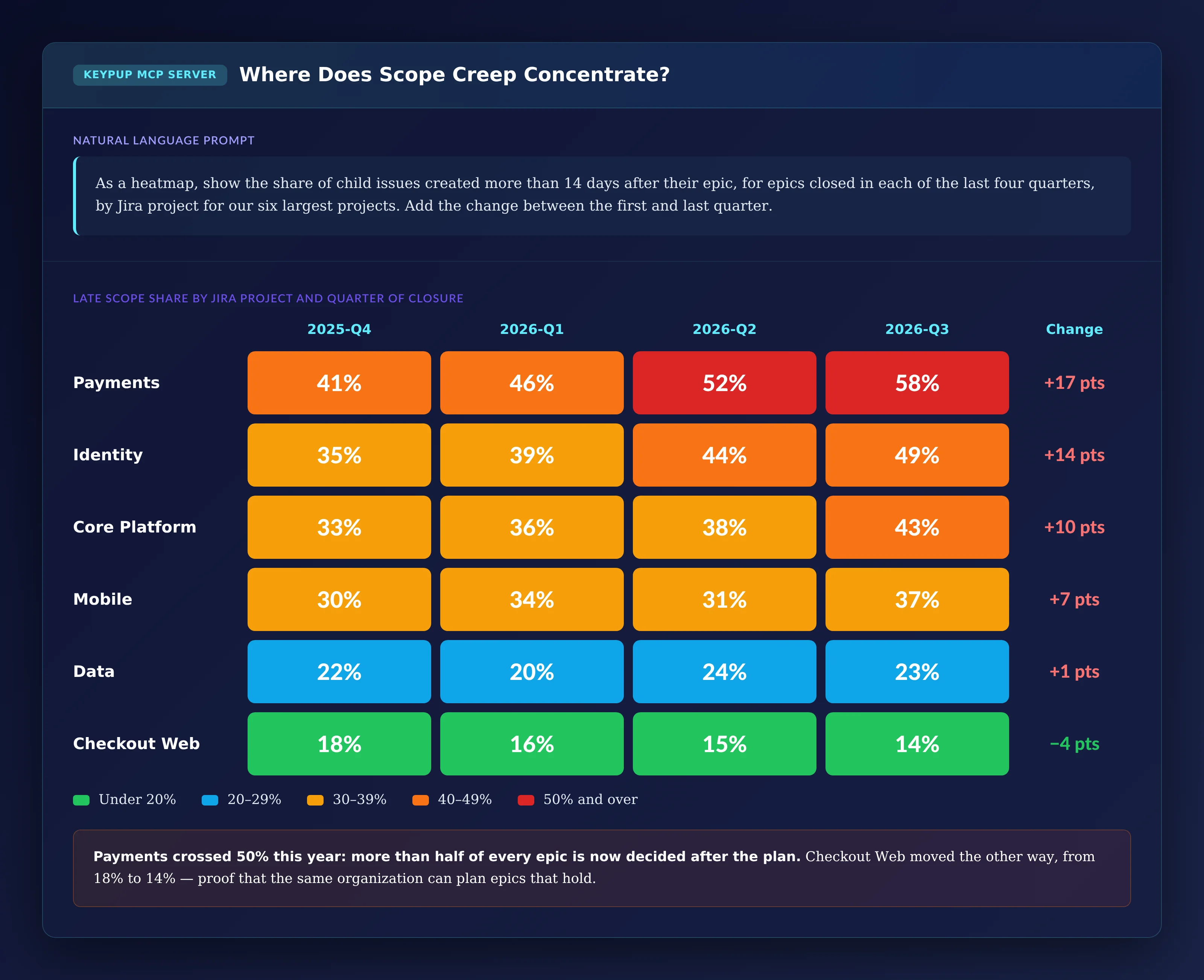 Heatmap of the late scope share by Jira project and quarter from 2025-Q4 to 2026-Q3: Payments rises from 41% to 58%, Identity from 35% to 49%, Core Platform from 33% to 43%, Mobile from 30% to 37%, Data stays between 20% and 24%, and Checkout Web falls from 18% to 14%