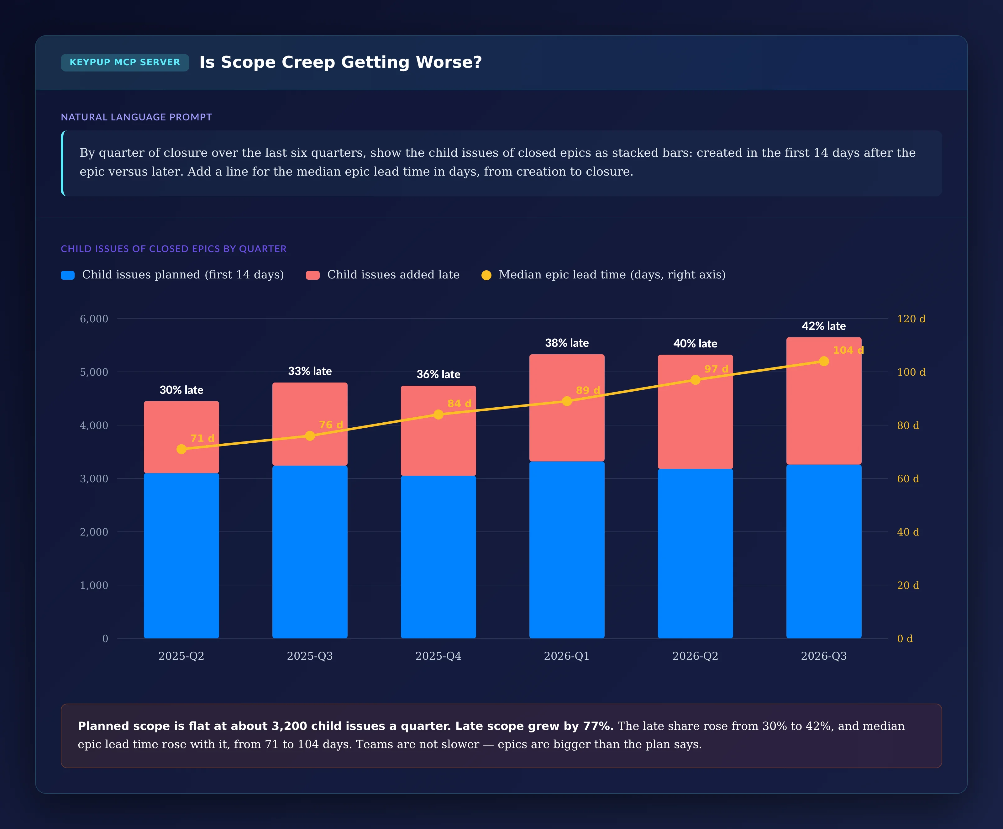 Stacked bar and line chart from 2025-Q2 to 2026-Q3: child issues planned in the first 14 days stay flat at about 3,100 to 3,300 per quarter, child issues added late grow from 1,350 to 2,390, the late share rises from 30% to 42%, and the median epic lead time line rises from 71 to 104 days