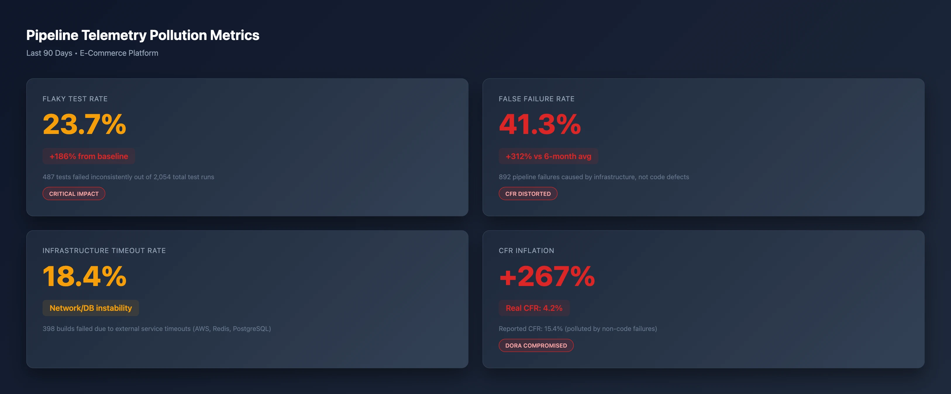 KPI dashboard showing 23.7% flaky test rate, 41.3% false failure rate, 18.4% infrastructure timeout rate, and 267% CFR inflation