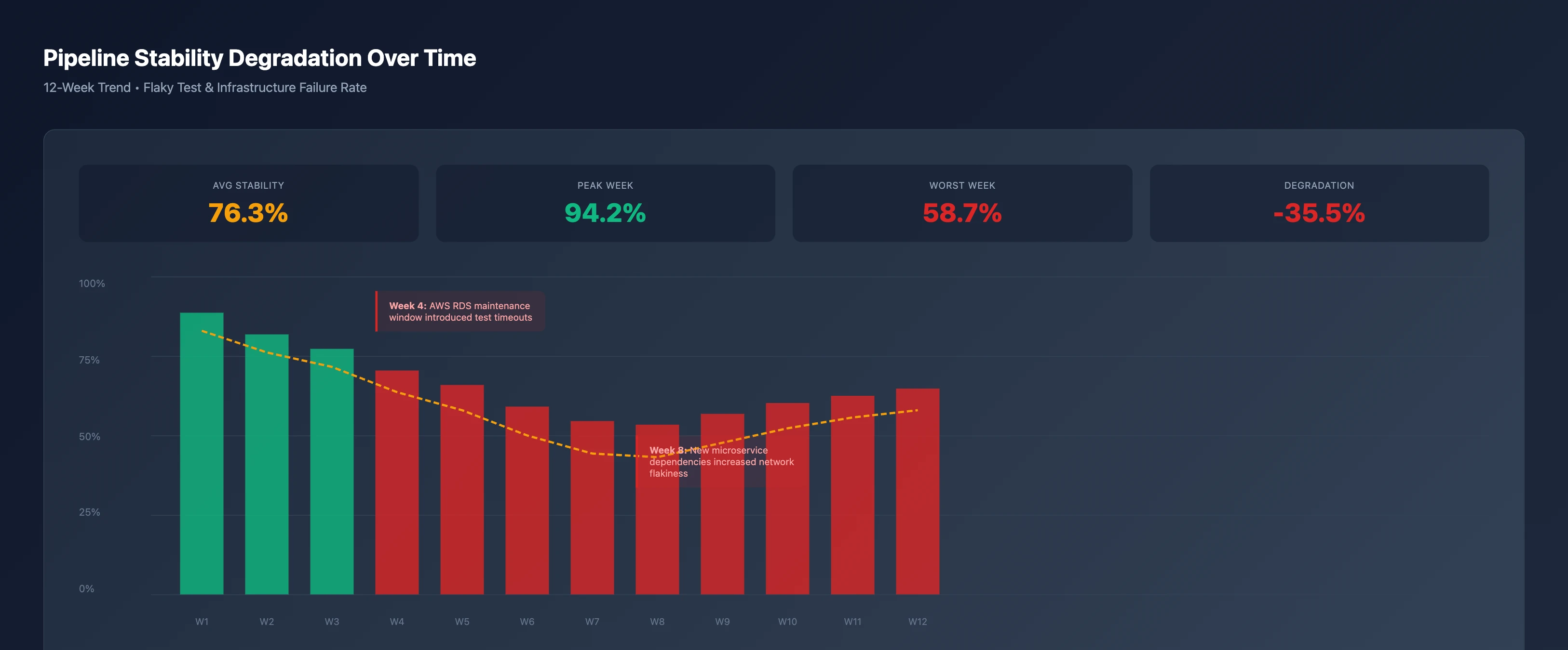 Bar chart showing pipeline stability declining from 94% to 59% over 12 weeks, with annotations for AWS maintenance and microservice dependency events