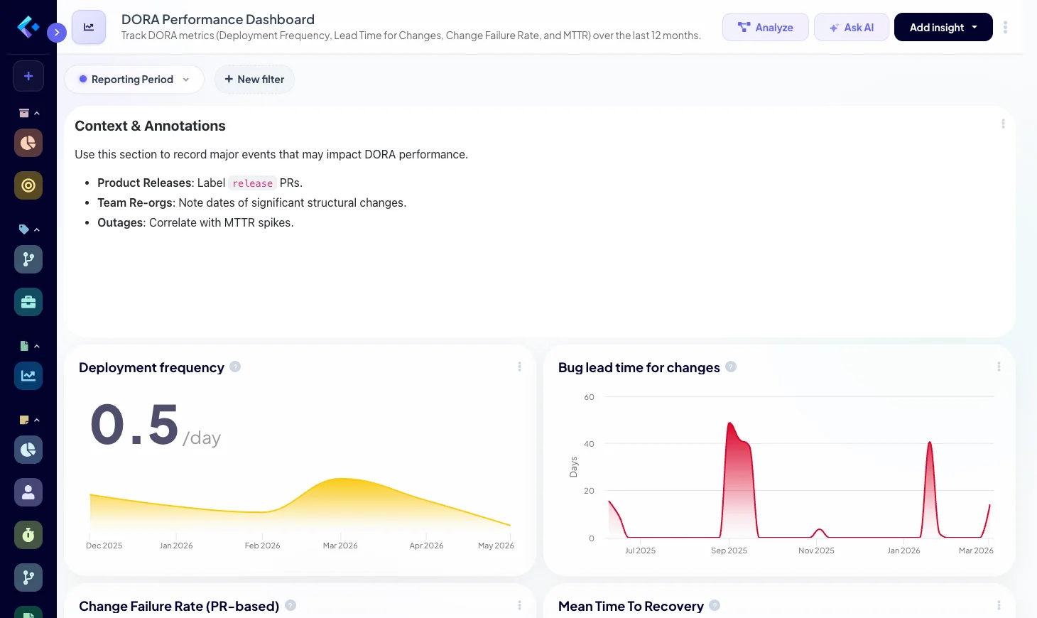 Dashboard showing DORA metrics trends with overlaid event annotations