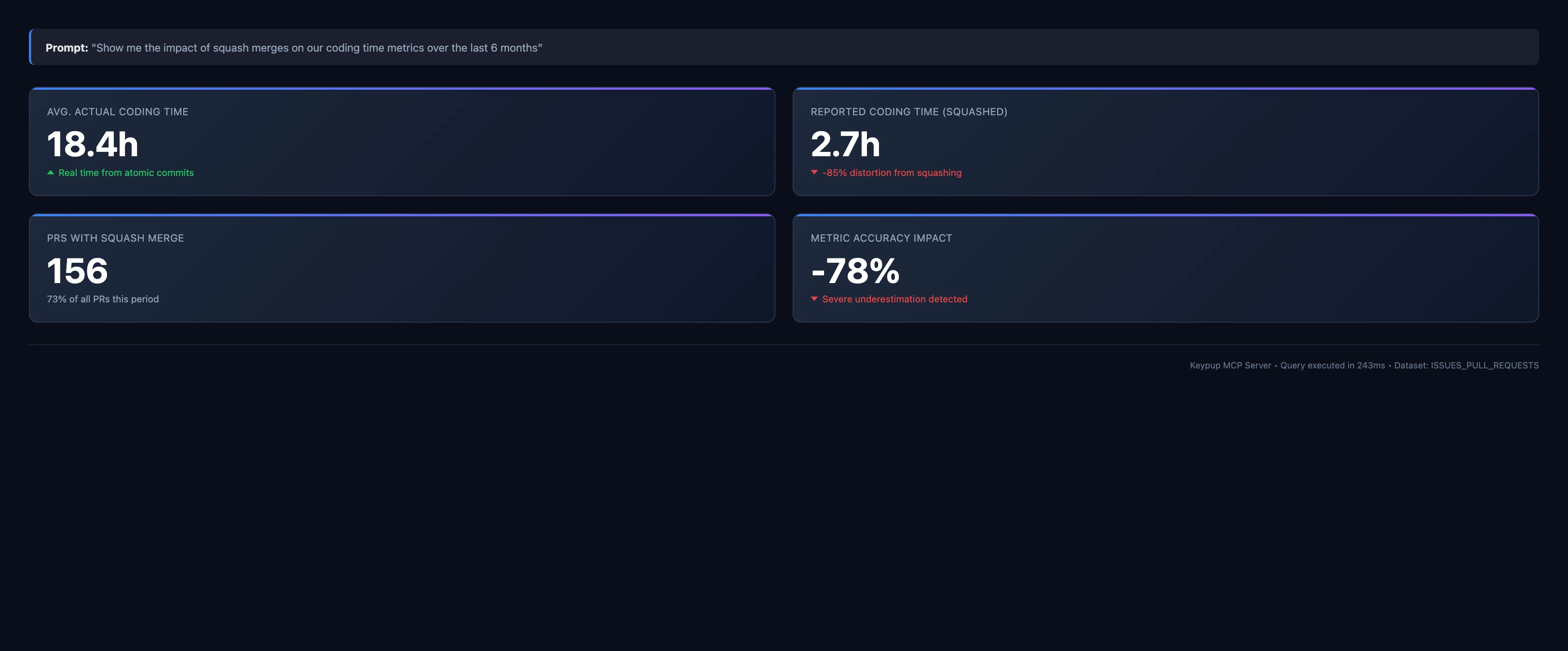 KPI cards showing actual coding time (18.4h) vs squash-reported time (2.7h), revealing 85% metric distortion from squash merges