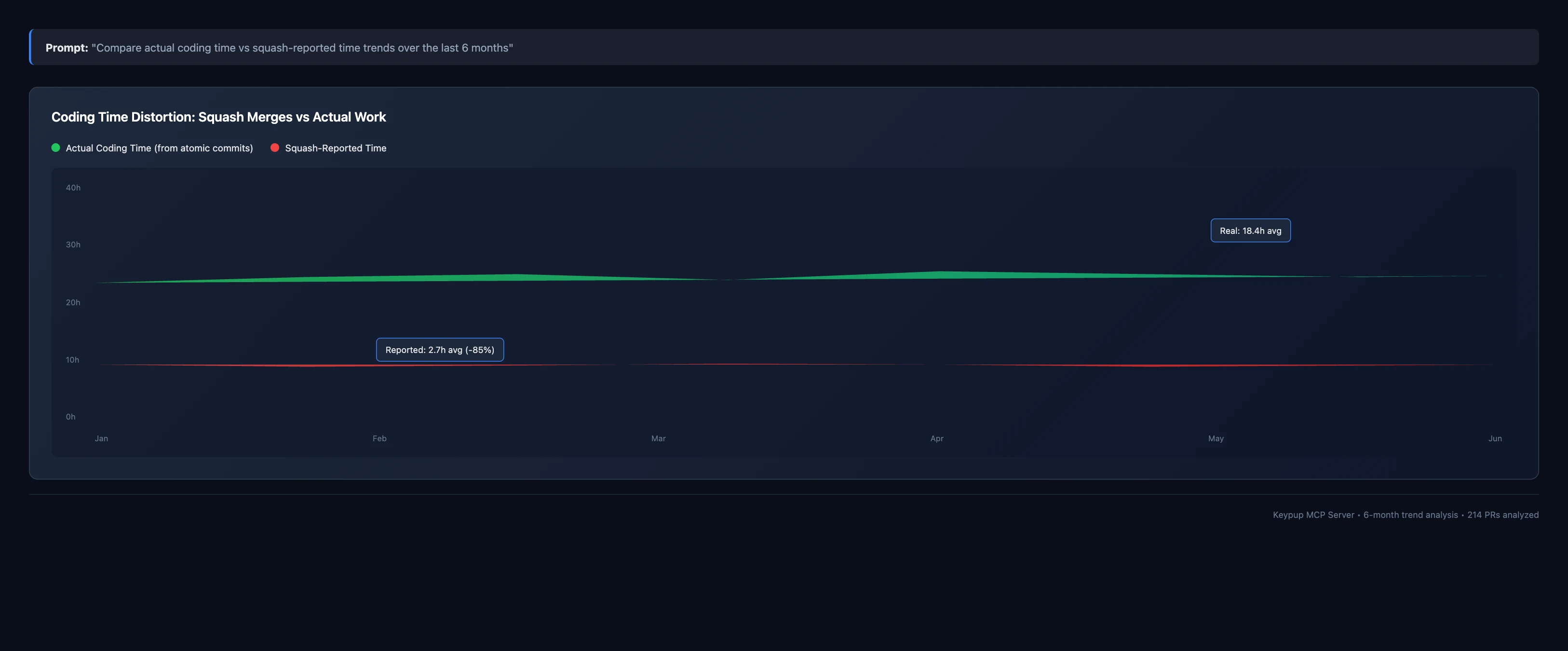 Dual-line trend chart showing actual coding time (18.4h avg) vs squash-reported time (2.7h avg), revealing consistent 85% underestimation