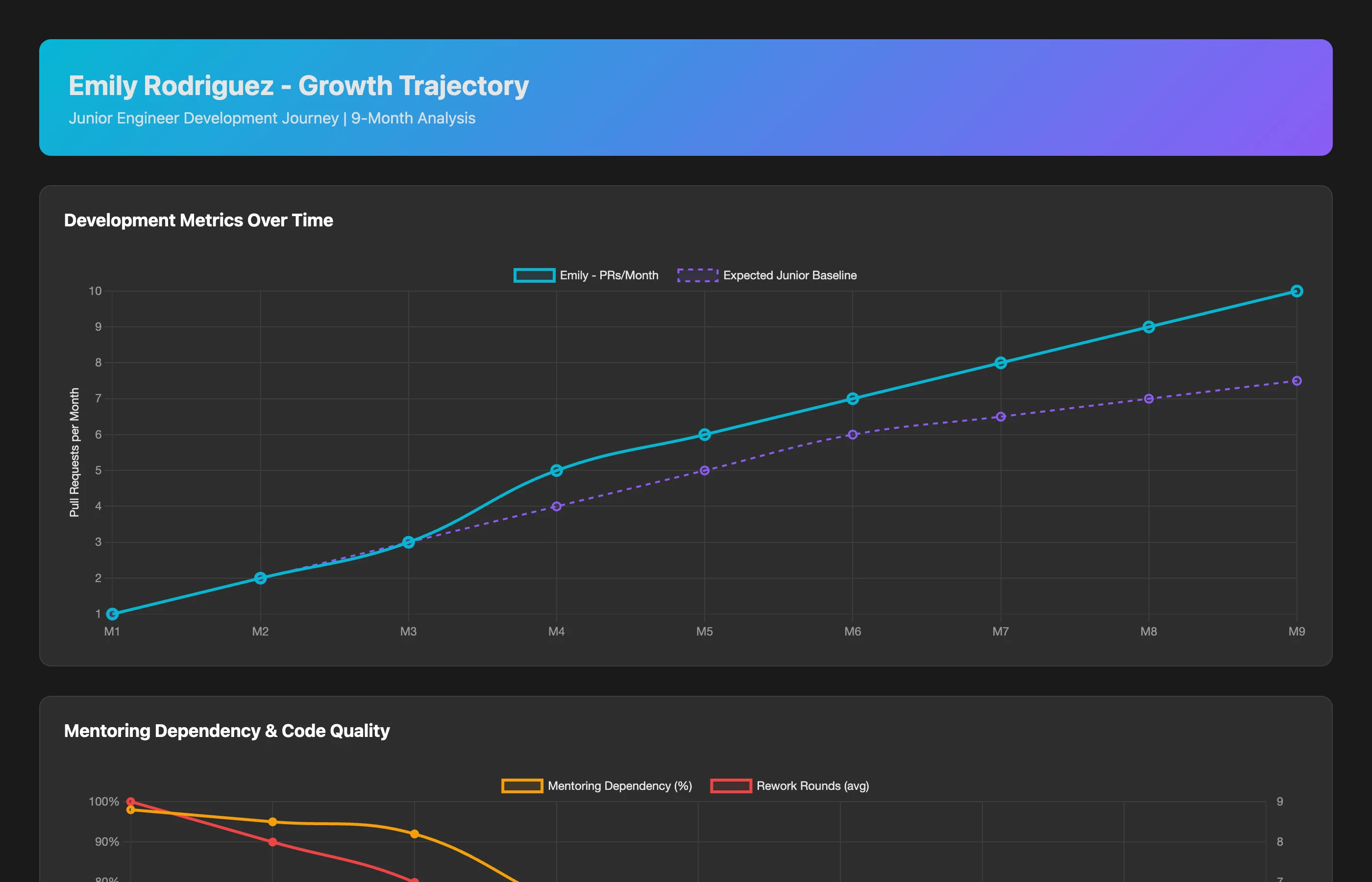 Growth trajectory dashboard for Emily showing 9-month progression: Month 1-3 (onboarding): 2 PRs/month, 95% mentoring-assisted, 8 rework rounds avg. Month 4-6 (developing): 6 PRs/month, 60% mentoring-assisted, 3 rework rounds. Month 7-9 (emerging): 9 PRs/month, 30% mentoring-assisted, 1.2 rework rounds, started giving code reviews. Trajectory curve shows accelerating growth vs expected junior baseline.