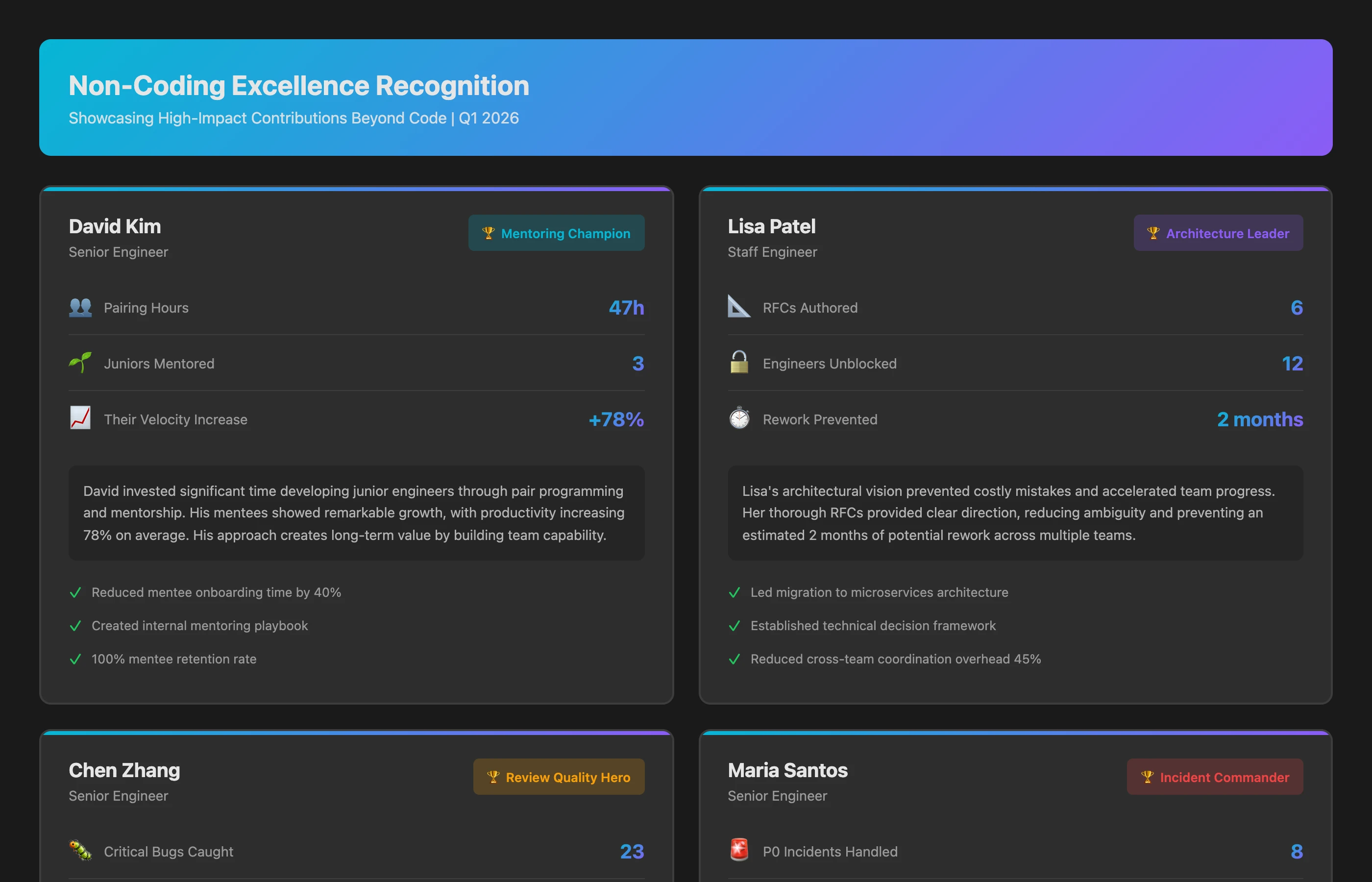 Non-coding excellence dashboard highlighting: David (Mentoring Champion) paired with 3 juniors for 47 hours, their combined velocity increased 78%. Lisa (Architecture Leader) authored 6 RFCs, unblocked 12 engineers, prevented 2 months of rework. Chen (Review Quality Hero) caught 23 critical bugs in reviews, avg review depth 3.2x team baseline. Maria (Incident Commander) resolved 8 P0 incidents in avg 28 minutes, wrote exemplary post-mortems. Each profile shows impact metrics.