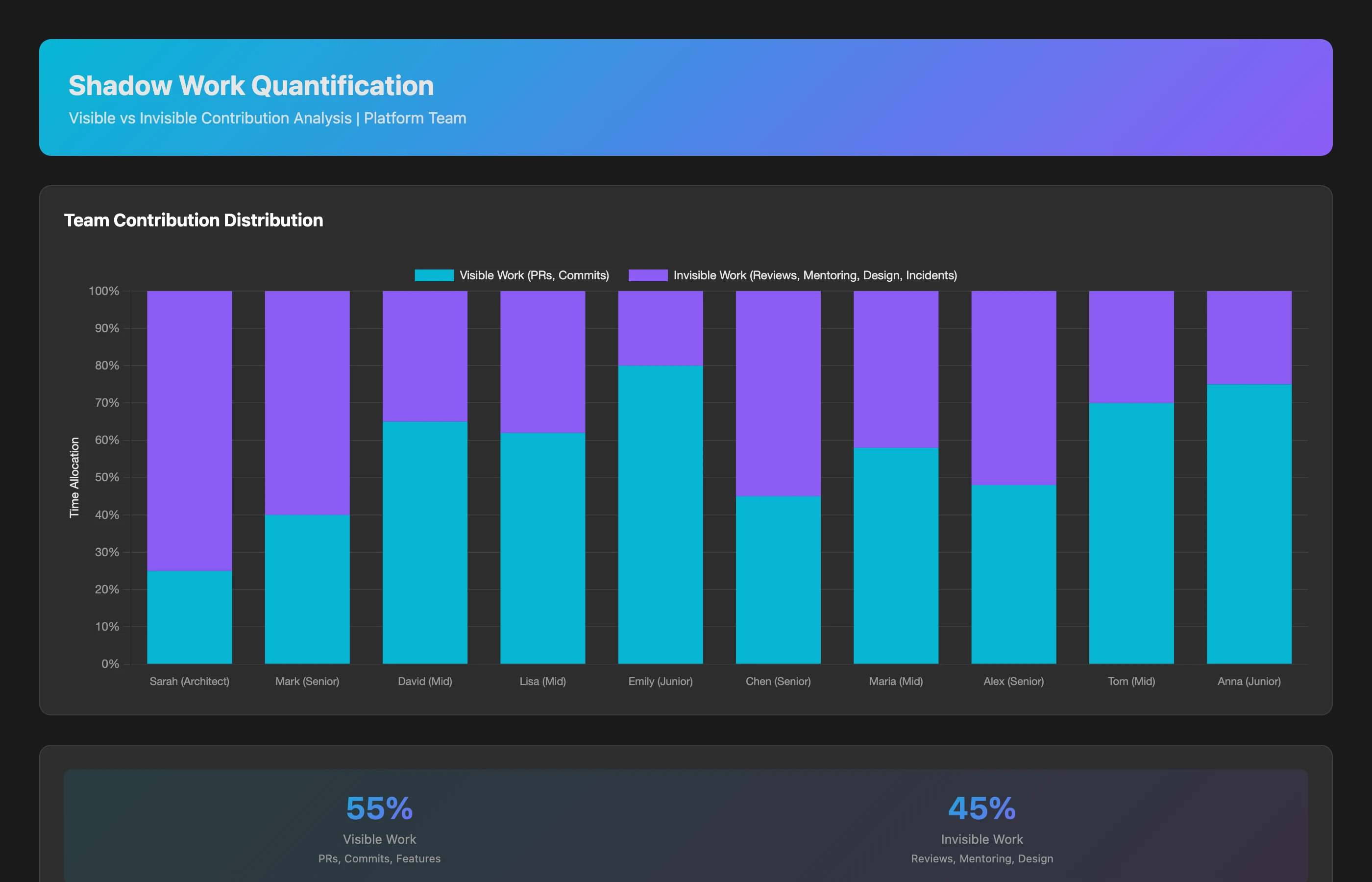 Shadow work dashboard showing team of 10 engineers with breakdown of visible work (PRs, commits) vs invisible work (reviews, mentoring, architecture, incidents, docs, coordination). Highlights: Sarah (architect) 25% visible/75% invisible, Mark (senior) 40%/60% with heavy mentoring load, Emily (junior) 80%/20% (expected pattern), team average 55%/45%