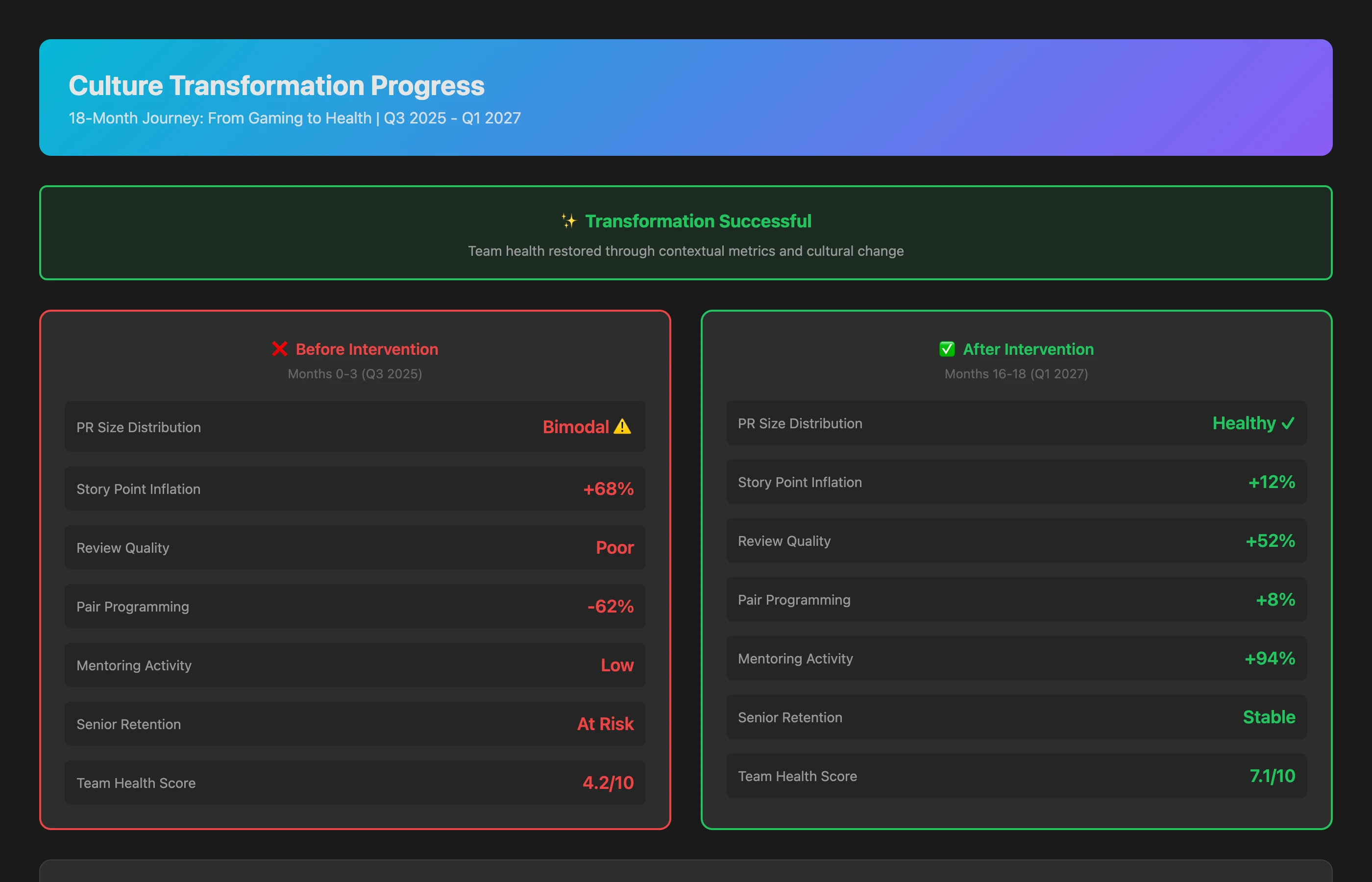Transformation progress dashboard comparing before (Month 0-3) vs after (Month 4-9): PR size distribution normalized from bimodal (gaming) back to healthy curve. Story point inflation reduced from +68% to +12% (residual variability). Review quality (thoroughness, time invested) increased 52%. Pair programming frequency recovered from -62% to baseline +8%. Mentoring activity up 94%. Senior engineer retention improved (0 departures post-intervention). Team health score: 4.2/10 → 7.1/10.