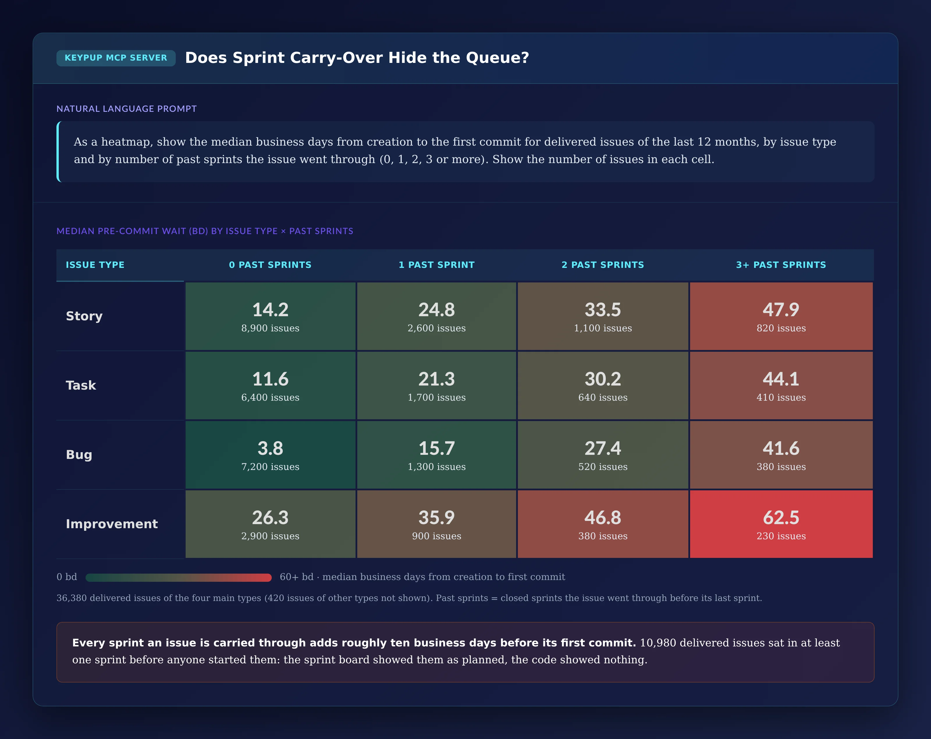 Heatmap of median business days from creation to first commit by issue type and number of past sprints: Story 14.2, 24.8, 33.5 and 47.9 for 0, 1, 2 and 3 or more past sprints; Task 11.6, 21.3, 30.2 and 44.1; Bug 3.8, 15.7, 27.4 and 41.6; Improvement 26.3, 35.9, 46.8 and 62.5; issue counts in each cell, 36,380 issues in total