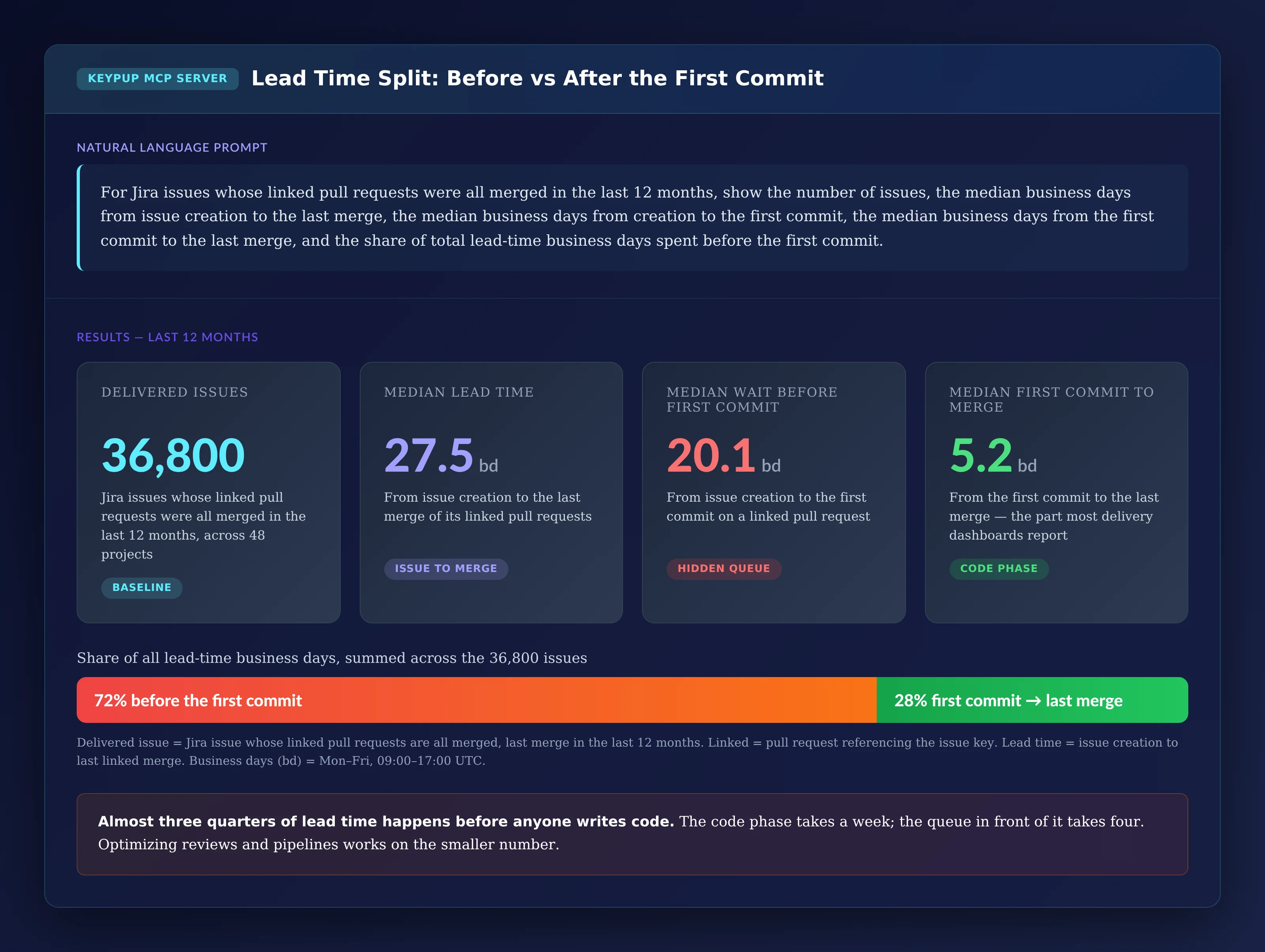 Four KPI cards and a split bar: 36,800 delivered Jira issues in the last 12 months across 48 projects; median lead time 27.5 business days from creation to last merge; median wait before the first commit 20.1 business days; median first commit to last merge 5.2 business days; 72% of all lead-time business days spent before the first commit and 28% from first commit to last merge