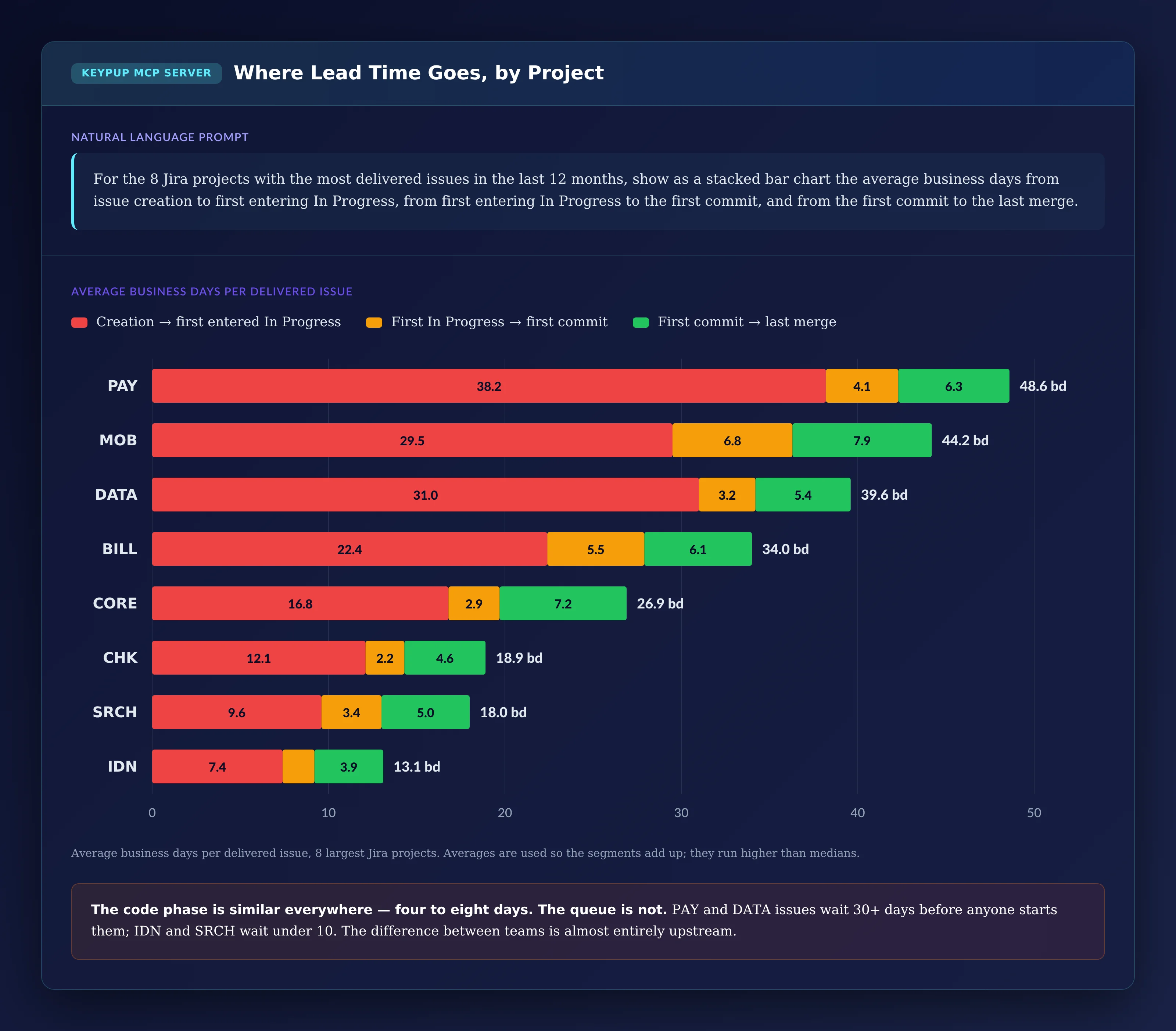 Stacked horizontal bar chart of average business days per delivered issue for 8 Jira projects, split into creation to In Progress, In Progress to first commit, and first commit to last merge: PAY 38.2, 4.1 and 6.3, total 48.6; MOB 29.5, 6.8 and 7.9, total 44.2; DATA 31.0, 3.2 and 5.4, total 39.6; BILL 22.4, 5.5 and 6.1, total 34.0; CORE 16.8, 2.9 and 7.2, total 26.9; CHK 12.1, 2.2 and 4.6, total 18.9; SRCH 9.6, 3.4 and 5.0, total 18.0; IDN 7.4, 1.8 and 3.9, total 13.1