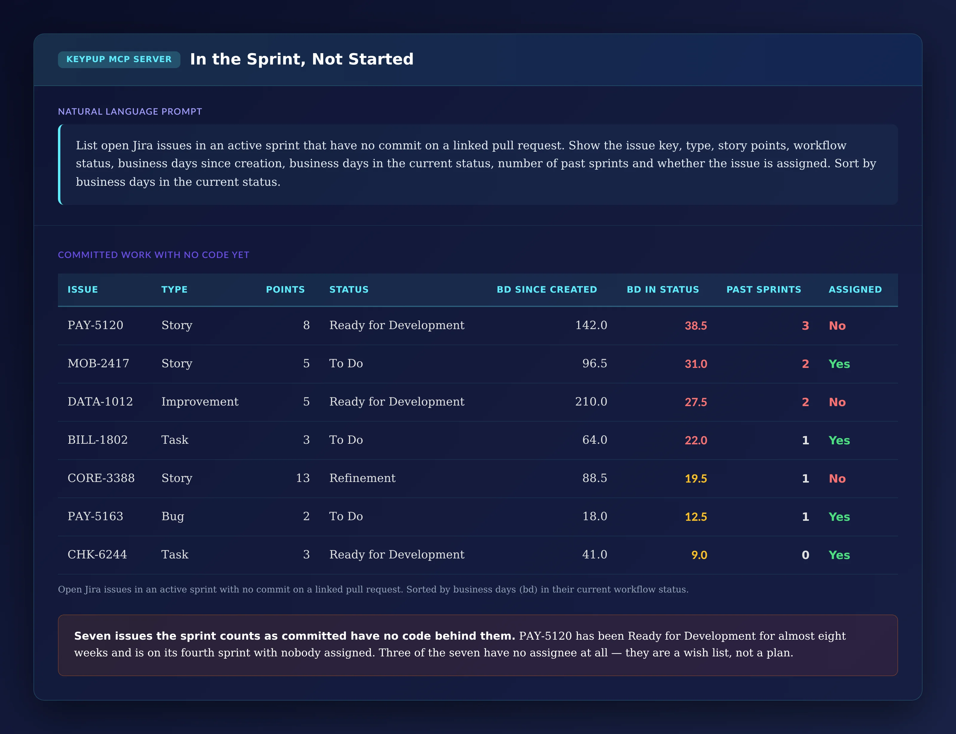 Table of seven open Jira issues in an active sprint with no commit on a linked pull request, sorted by business days in current status: PAY-5120 Story, 8 points, Ready for Development, 142.0 days since created, 38.5 in status, 3 past sprints, not assigned; MOB-2417 Story, To Do, 31.0 in status, 2 past sprints, assigned; DATA-1012 Improvement, Ready for Development, 27.5, 2 past sprints, not assigned; BILL-1802 Task, To Do, 22.0; CORE-3388 Story, 13 points, Refinement, 19.5, not assigned; PAY-5163 Bug, To Do, 12.5; CHK-6244 Task, Ready for Development, 9.0