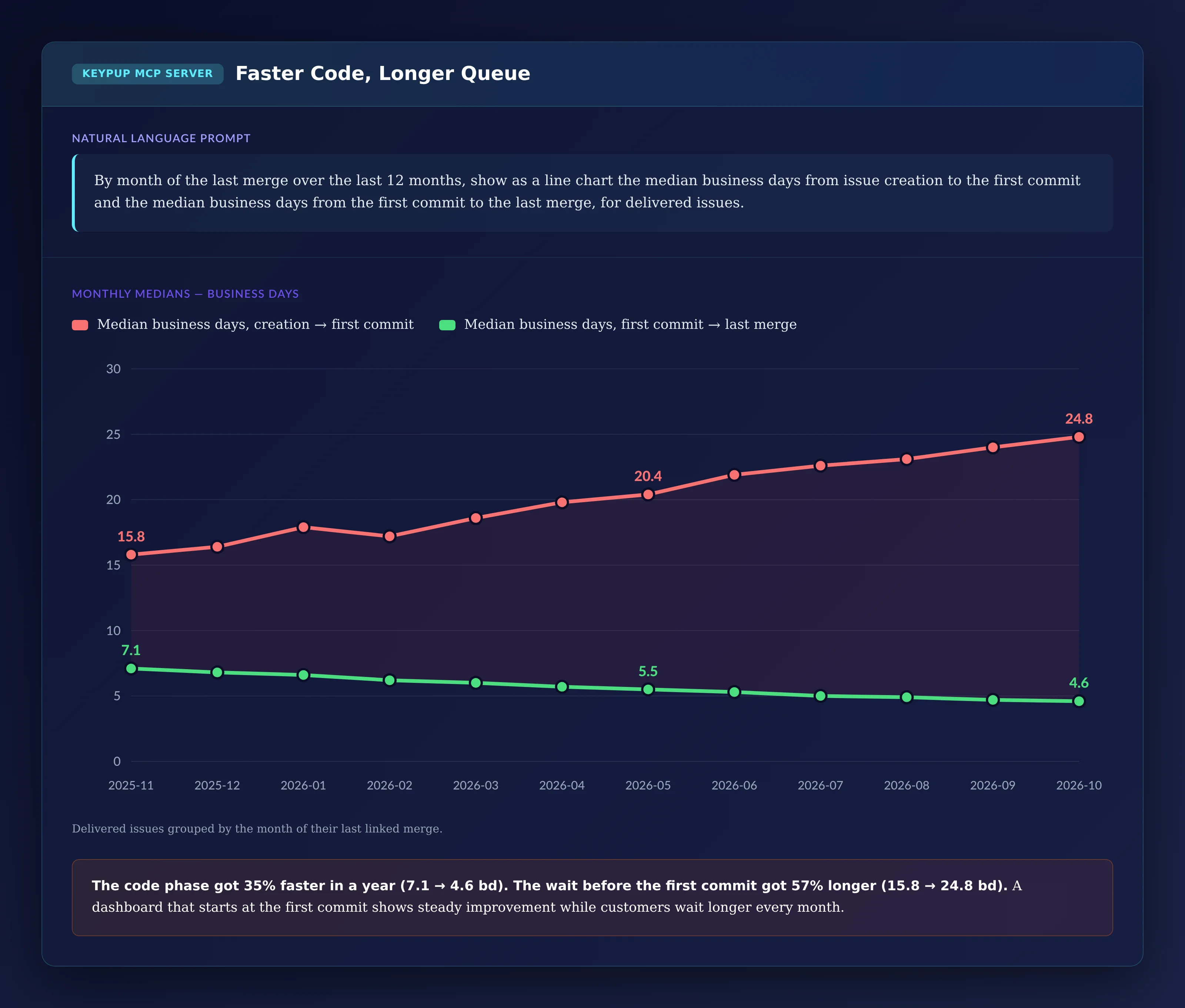 Line chart of monthly medians from 2025-11 to 2026-10: creation to first commit rising from 15.8 to 24.8 business days, 20.4 in 2026-05; first commit to last merge falling from 7.1 to 4.6 business days, 5.5 in 2026-05