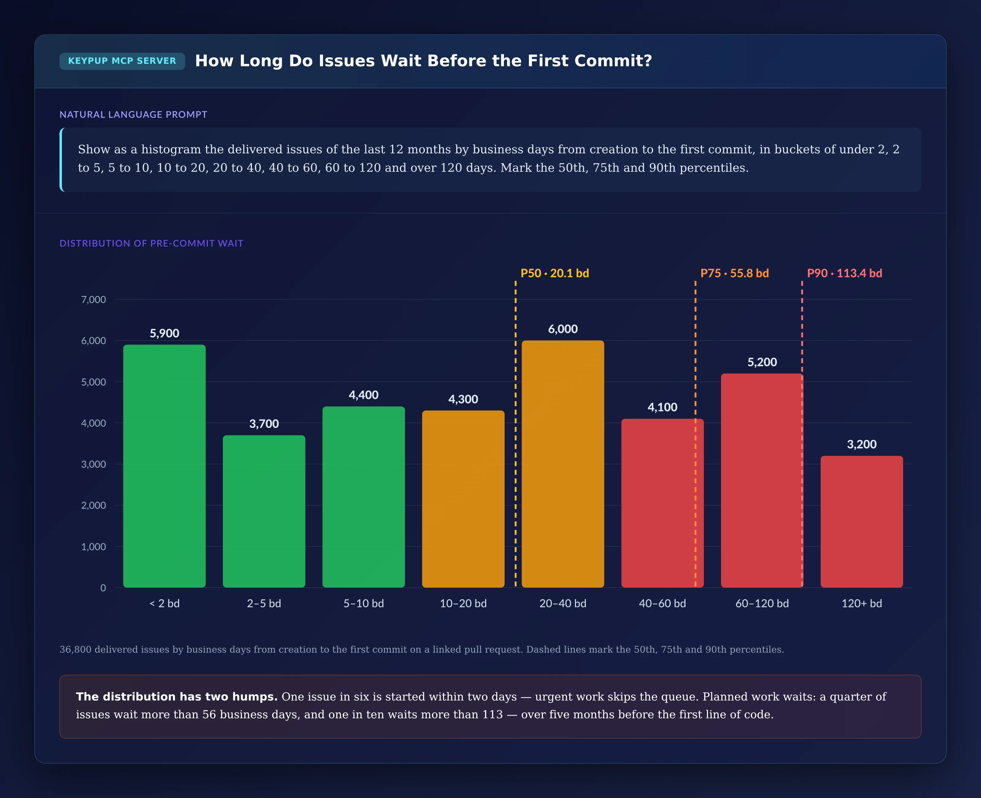 Histogram of 36,800 delivered issues by business days from creation to first commit: under 2 days 5,900; 2 to 5 days 3,700; 5 to 10 days 4,400; 10 to 20 days 4,300; 20 to 40 days 6,000; 40 to 60 days 4,100; 60 to 120 days 5,200; over 120 days 3,200; percentile markers at P50 20.1, P75 55.8 and P90 113.4 business days